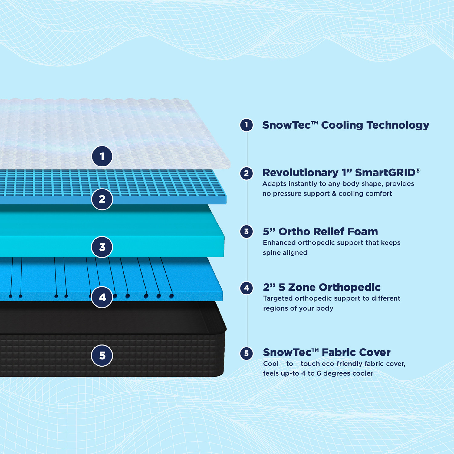 Image of The Sleep Company SmartGRID Orthopedic Pro SnowTec - Doctor Recommended 5 Zone Pressure Relief 8.0 inch Queen High Density (HD) Foam Mattress