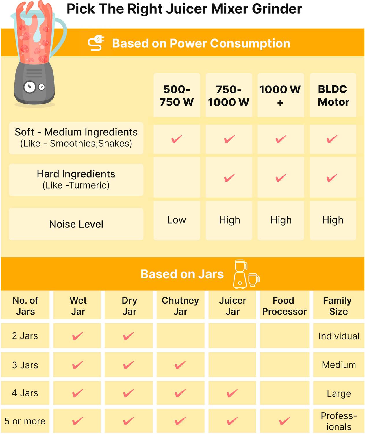 Morphy Richards Table Blender 400 W Juicer Mixer Grinder (4 in 1 ... more