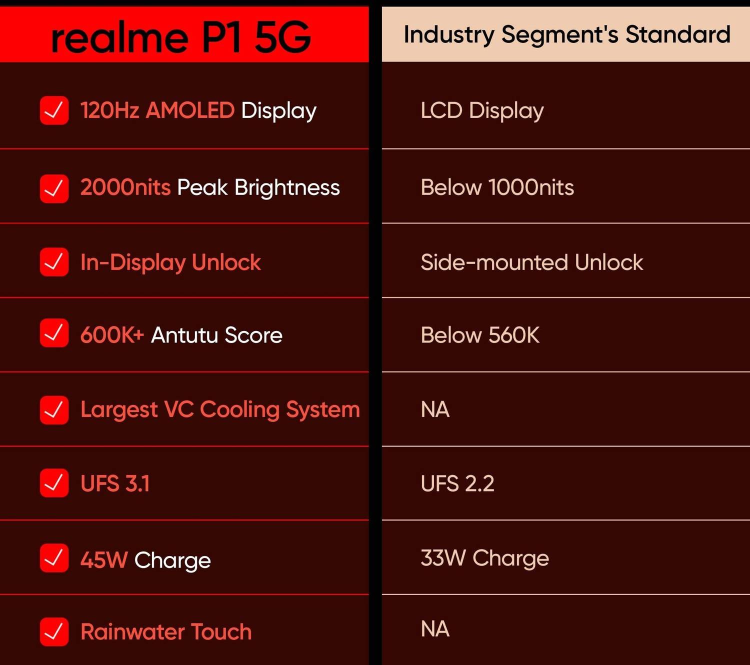 realme P1 5G 128GB Phoenix Red - Image 5