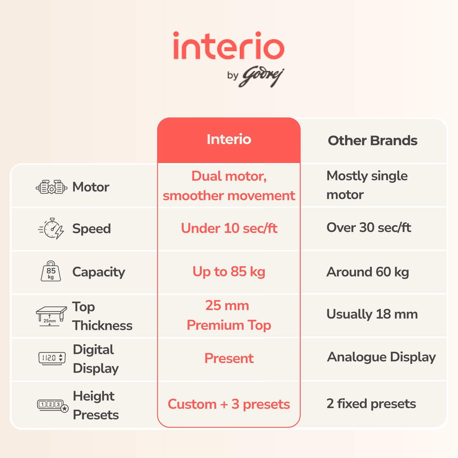 Image of Interio by Godrej Stance Dual Motor Height Adjustable Work Desk Engineered Wood Multipurpose Table
