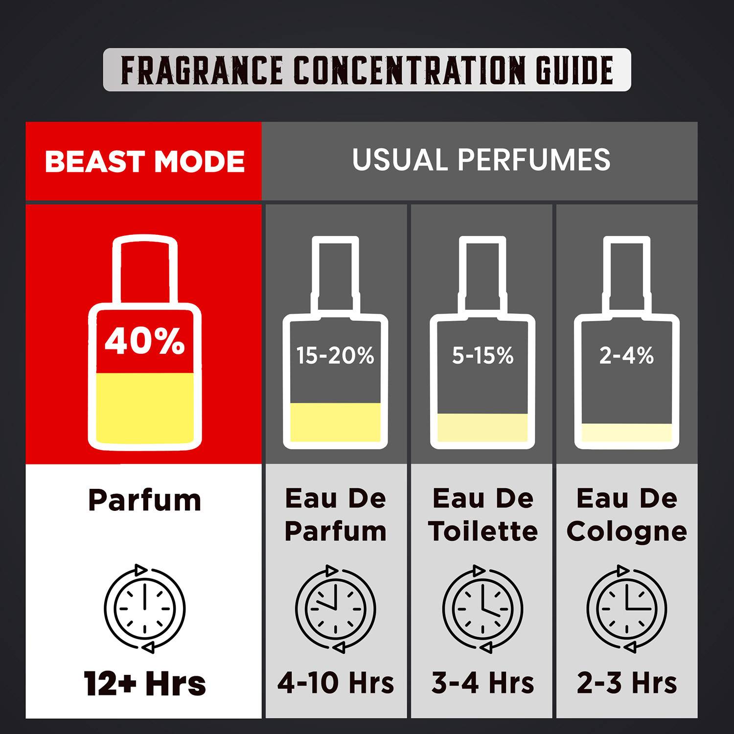 Beast Mode Perfume Collection for Men (3x5ML) Long Lasting Fragrance | Perfume - 15 ml - Image 2