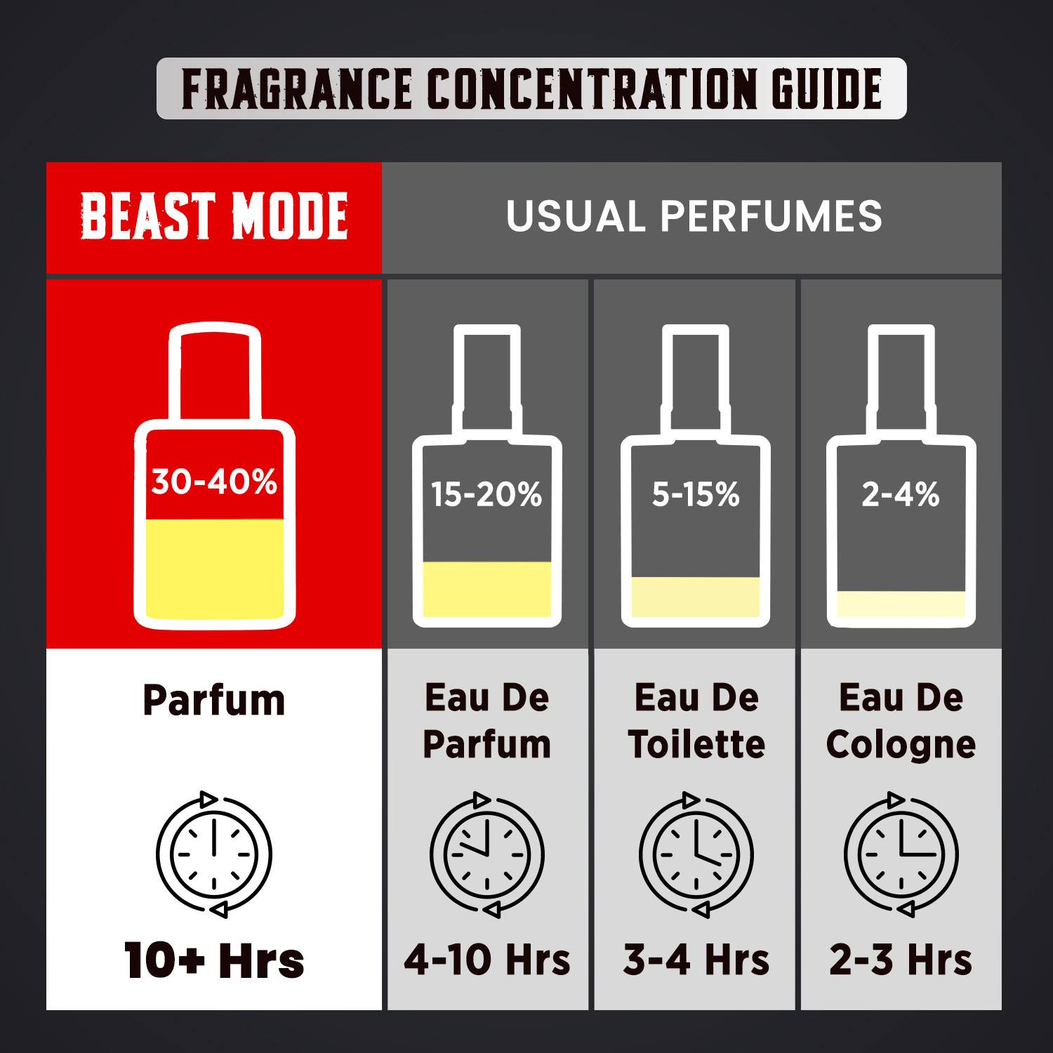 BELLAVITA CEO MAN BEAST MODE Eau de Parfum - 100 ml - Image 4