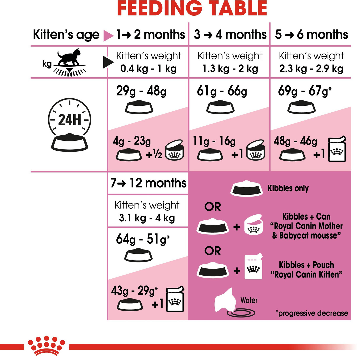Image of Royal Canin Kitten 0.4 kg Dry Young Cat Food