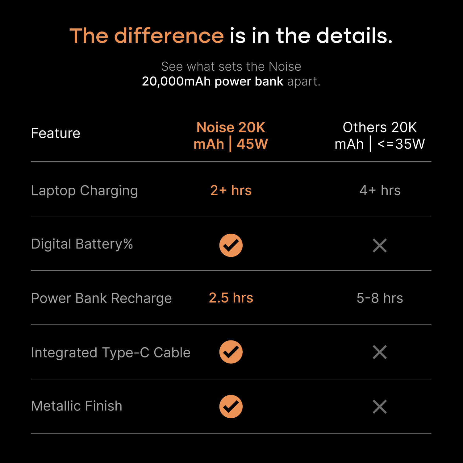 Image of Noise 20000 mAh 45 W Compact Pocket Size Power Bank