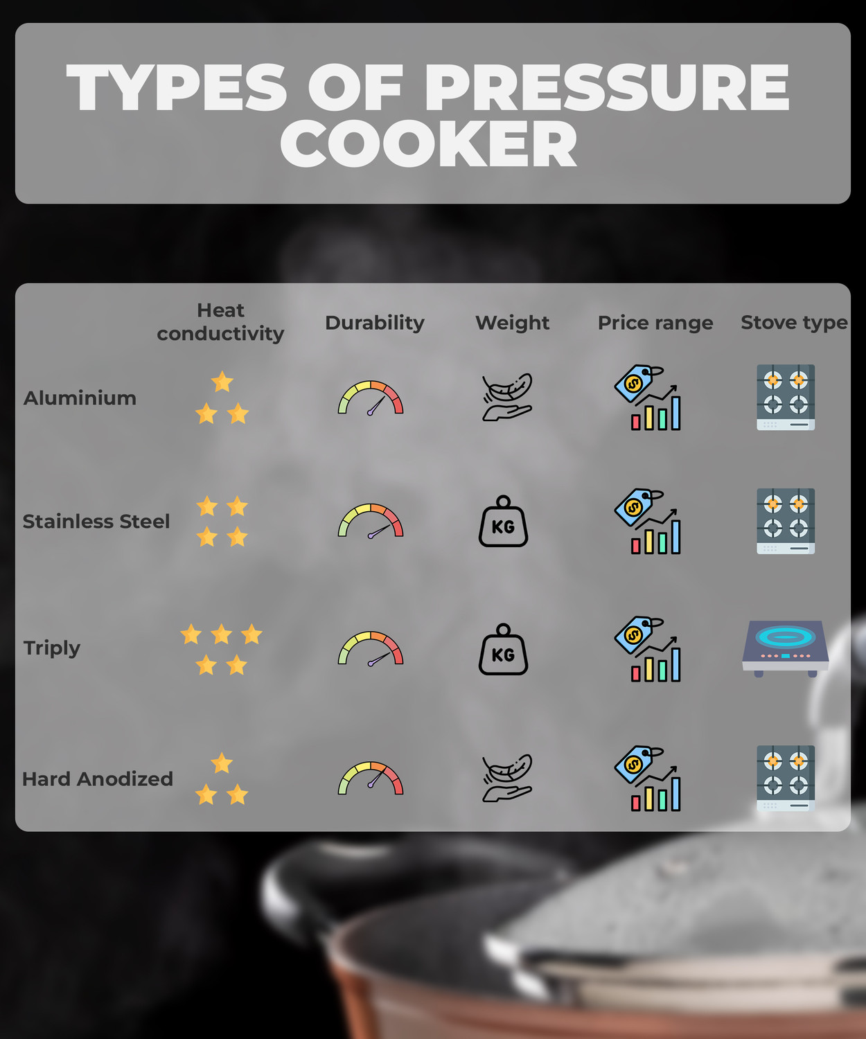 Image of Pigeon Pressure Cooker 3 L 3 L Inner Lid Induction Bottom Pressure Cooker