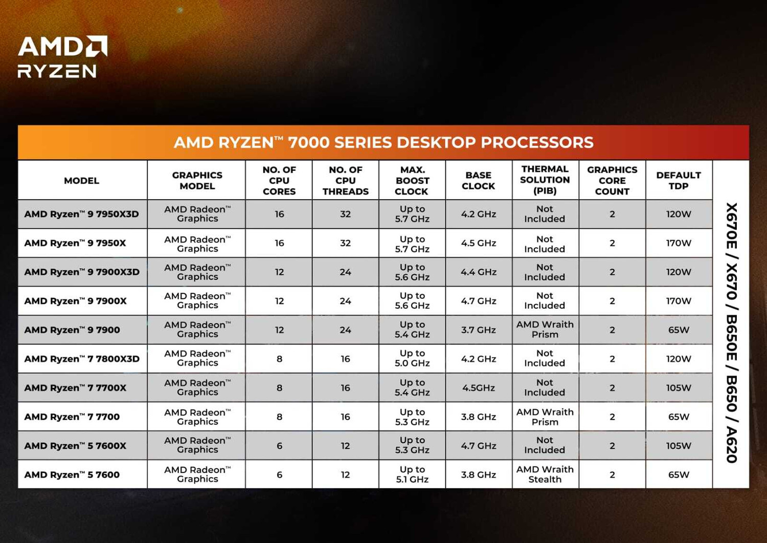 Image of AMD Ryzen 5 7600 3.8 GHz Upto 5.1 GHz AM5 Socket 6 Cores 12 Threads 6 MB L2 32 MB L3 Desktop Processor