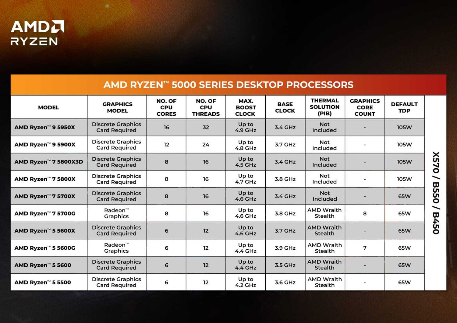 Image of AMD Ryzen 5 5600X 3.7 GHz Upto 4.6 GHz AM4 Socket 6 Cores 12 Threads Desktop Processor