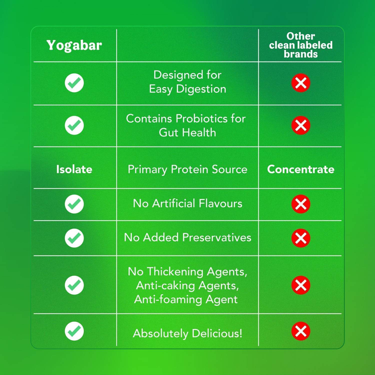 Yogabar Isolate + Concentrate Whey Protein 907g - Image 3
