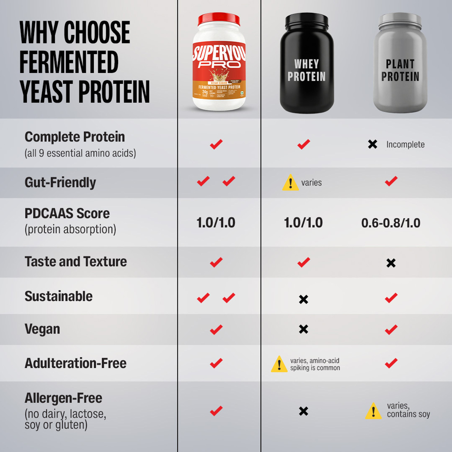 Image of SUPERYOU Pro Fermented Yeast Protein, 24g Protein Gut Friendly, Superior Muscle Recovery Yeast Protein