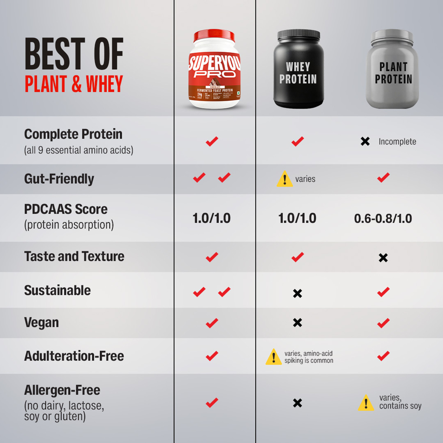 Image of SUPERYOU Pro Fermented Yeast Protein, 24g Protein, Gut Friendly, Superior Muscle Recovery Plant-Based Protein