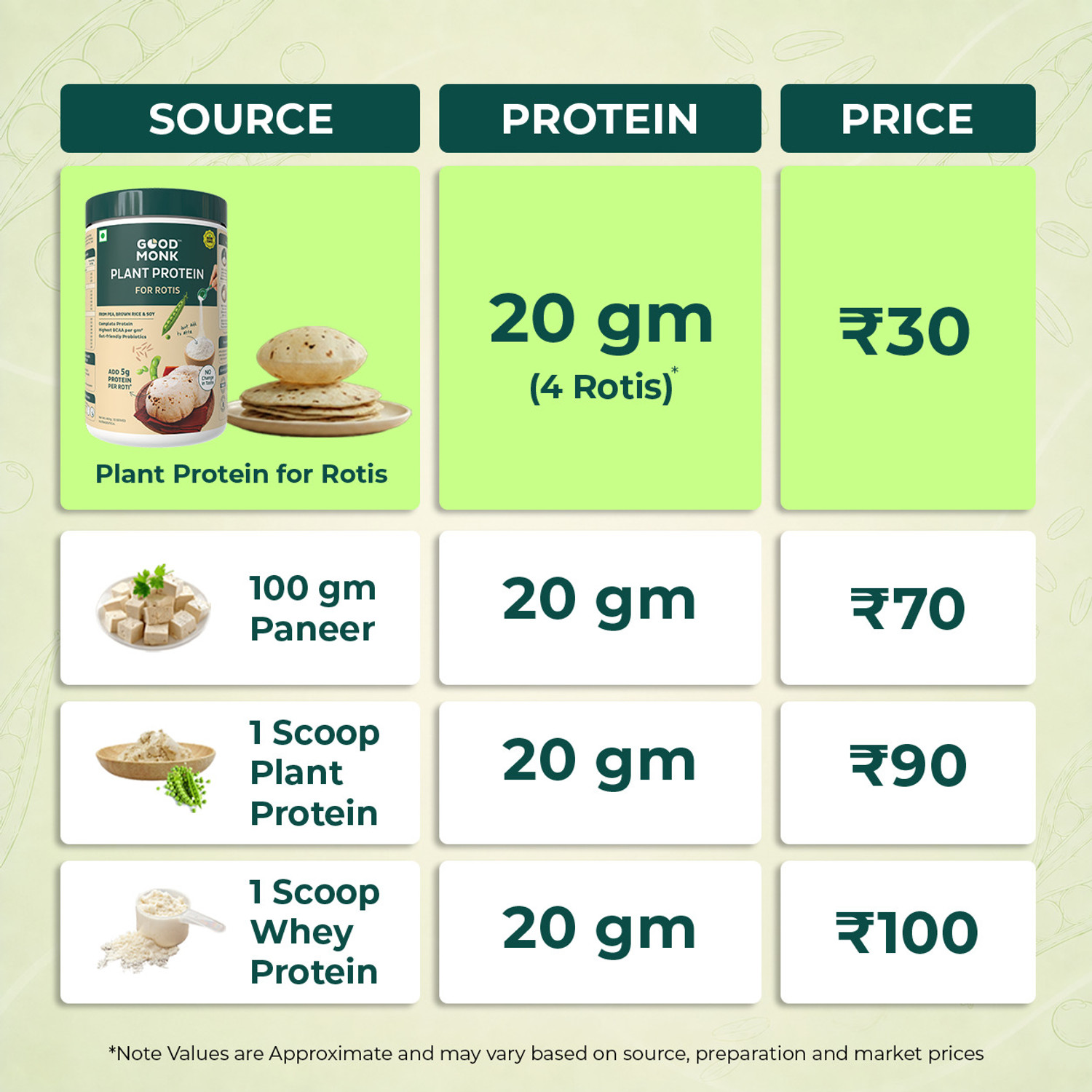 Image of Good Monk Plant Protein Mix | Adds 5 g protein per roti | Highest BCAA per serving Plant-Based Protein