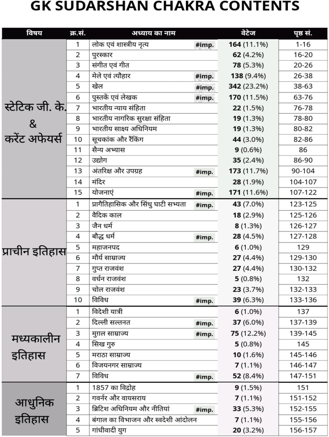 Image of GvKaksha (G.V. Singh) Sudarshan Chakra (Hindi Medium) 2026 - Chapterwise PYQ For SSC-CGL, MTS, CHSL, CPO, GD, JE, CDS, RRB NTPC, GROUP D & Other Competitive Exams 2026 | PRE + MAINS Topicwise 3600 PYQ With Updated Pattern After Analysis Of All Eduquity Previous Year Papers I