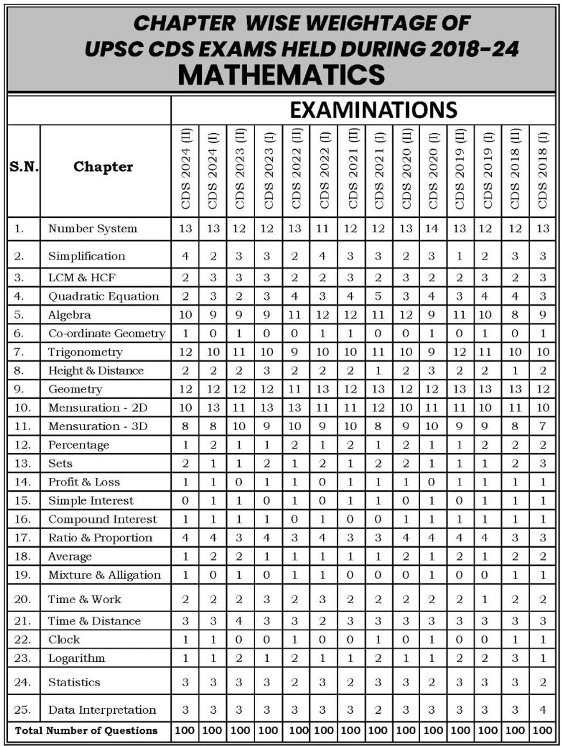 Image of Aditya Ranjan Sir | Mathematics For CDS, Combined Defence Services Entrance Examination 2025 (Fully Solved) | Chapter-Wise & Type-Wise Previous Years Solved Question Papers | INA IMA AFA | BILINGUAL (Paperback, Aditya Ranjan Sir)