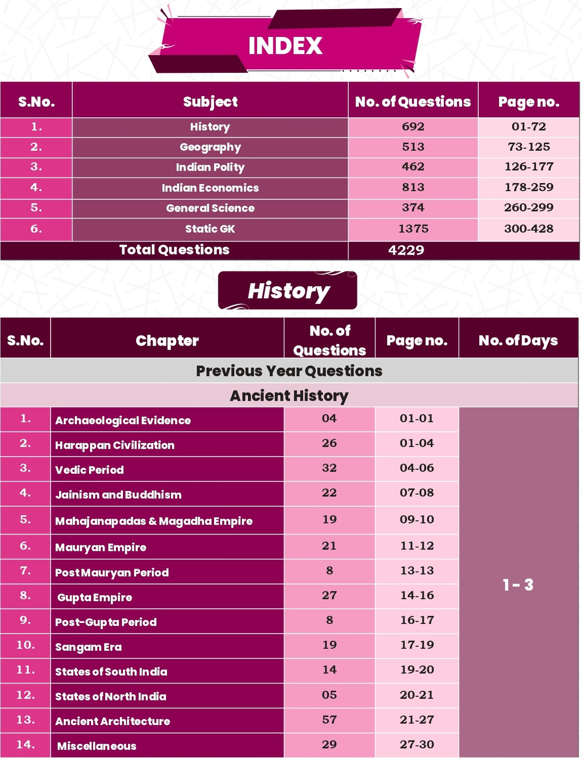 Image of SSC General Studies 4200+ Chapter-Wise Subjectwise PYQs With Detailed Explanations
