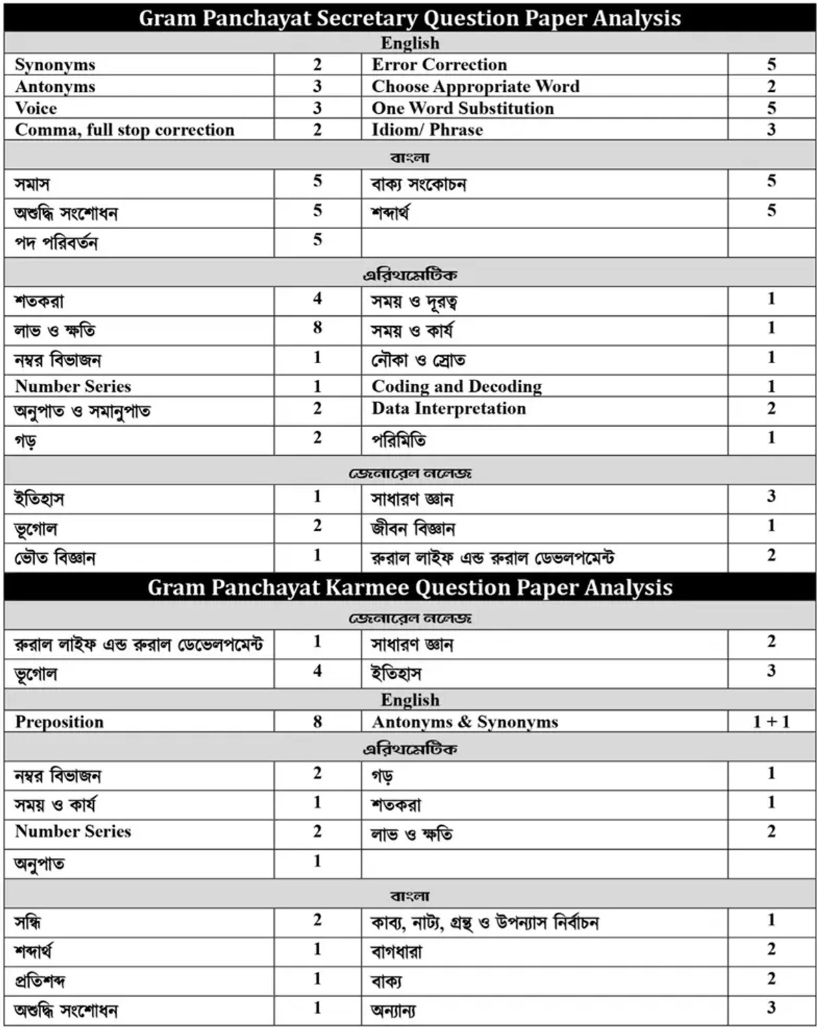 Image of Exam Bangla TARGET Gram Panchayat Book 2026 (Revised Edition) | Best Book For Gram Panchayat Exam 2026