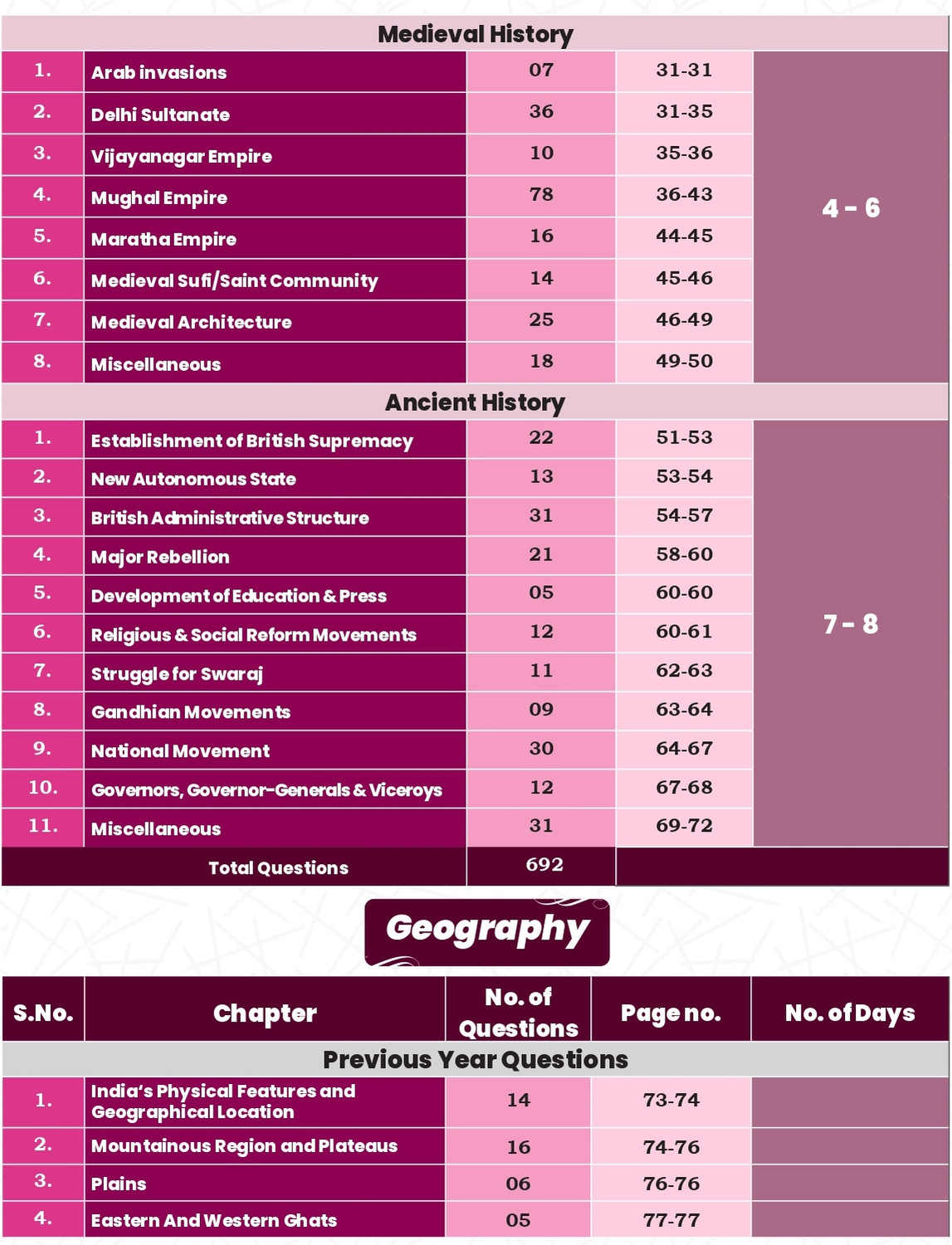 Image of SSC General Studies 4200+ Chapter-Wise Subjectwise PYQs With Detailed Explanations