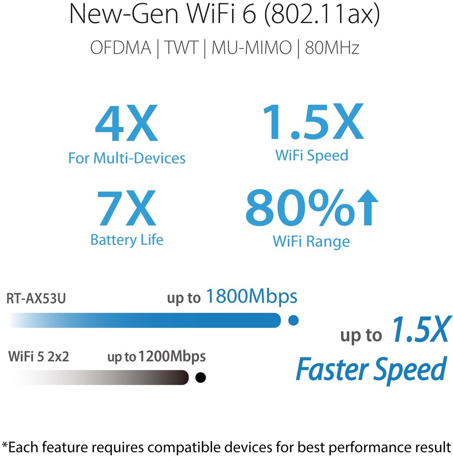 Image of ASUS RT-AX53U Mesh Router 2.4 GHz, 5 GHz 1800 Mbps Wifi Speed Dual Band External Antenna NA
