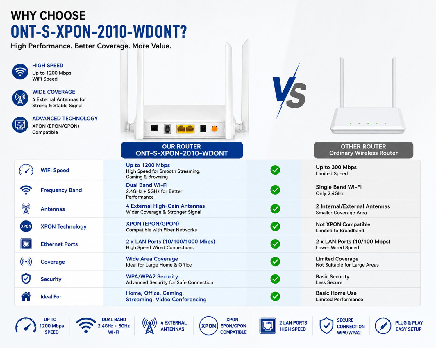 Image of Syrotech WiFi Xpon ONT - S-XPON-2010-WDONTA 37 Wireless Router 2.4 GHz 1200 Mbps Wifi Speed Dual Band External Antenna Ethernet (Cable Broadband)