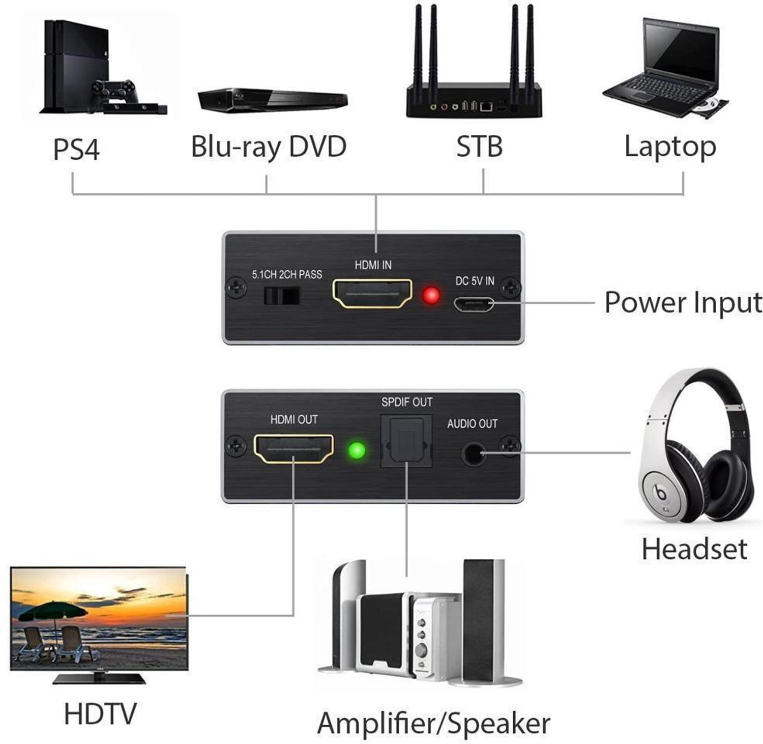 Image of microware HDMI Audio Extractor Converter HDMI to Optical Toslink SPDIF Media Streaming Device