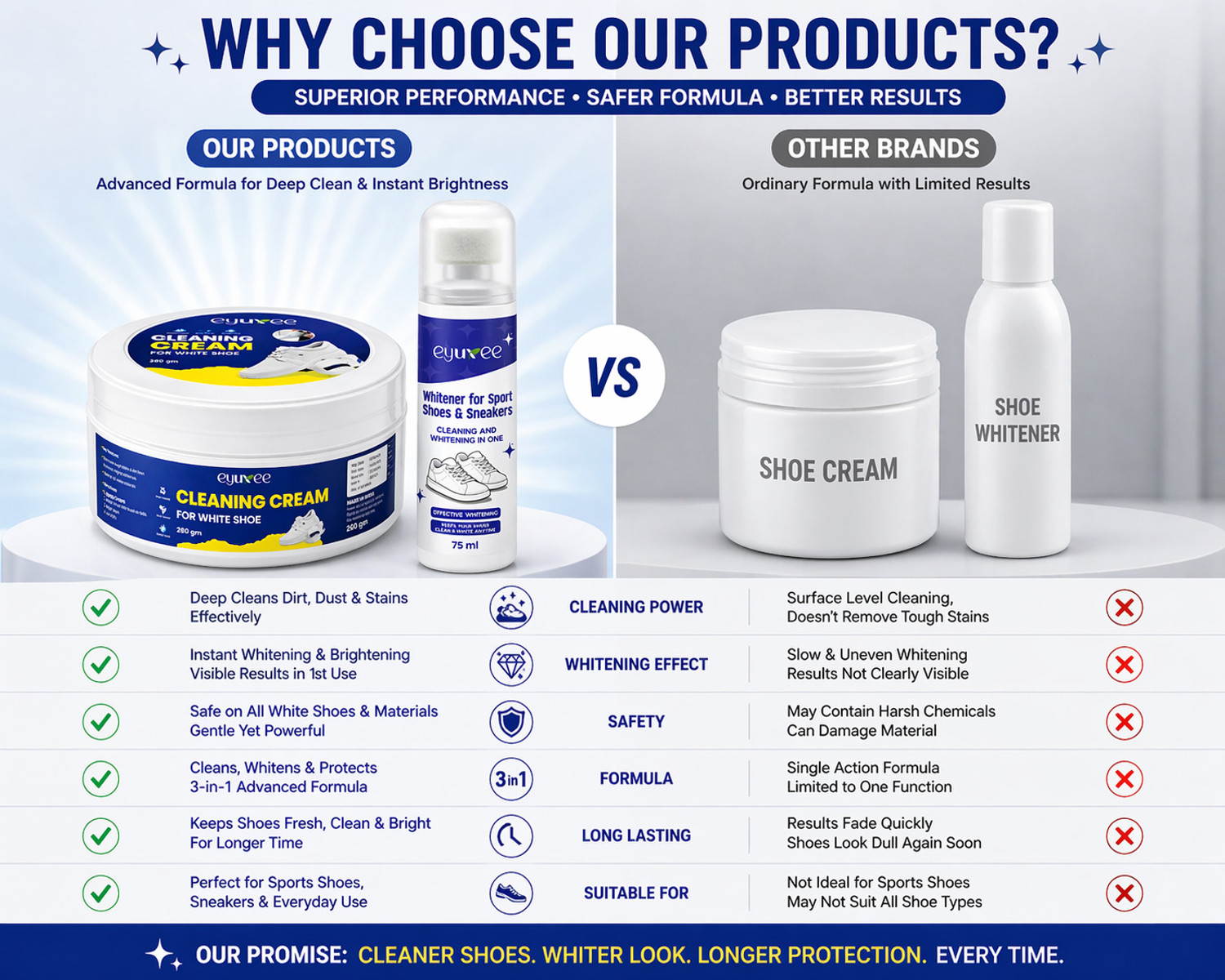 Image of eyuxee white shoe cleaner cream & whitener instant sneaker polish stain remover Canvas, Sports Shoe Cream