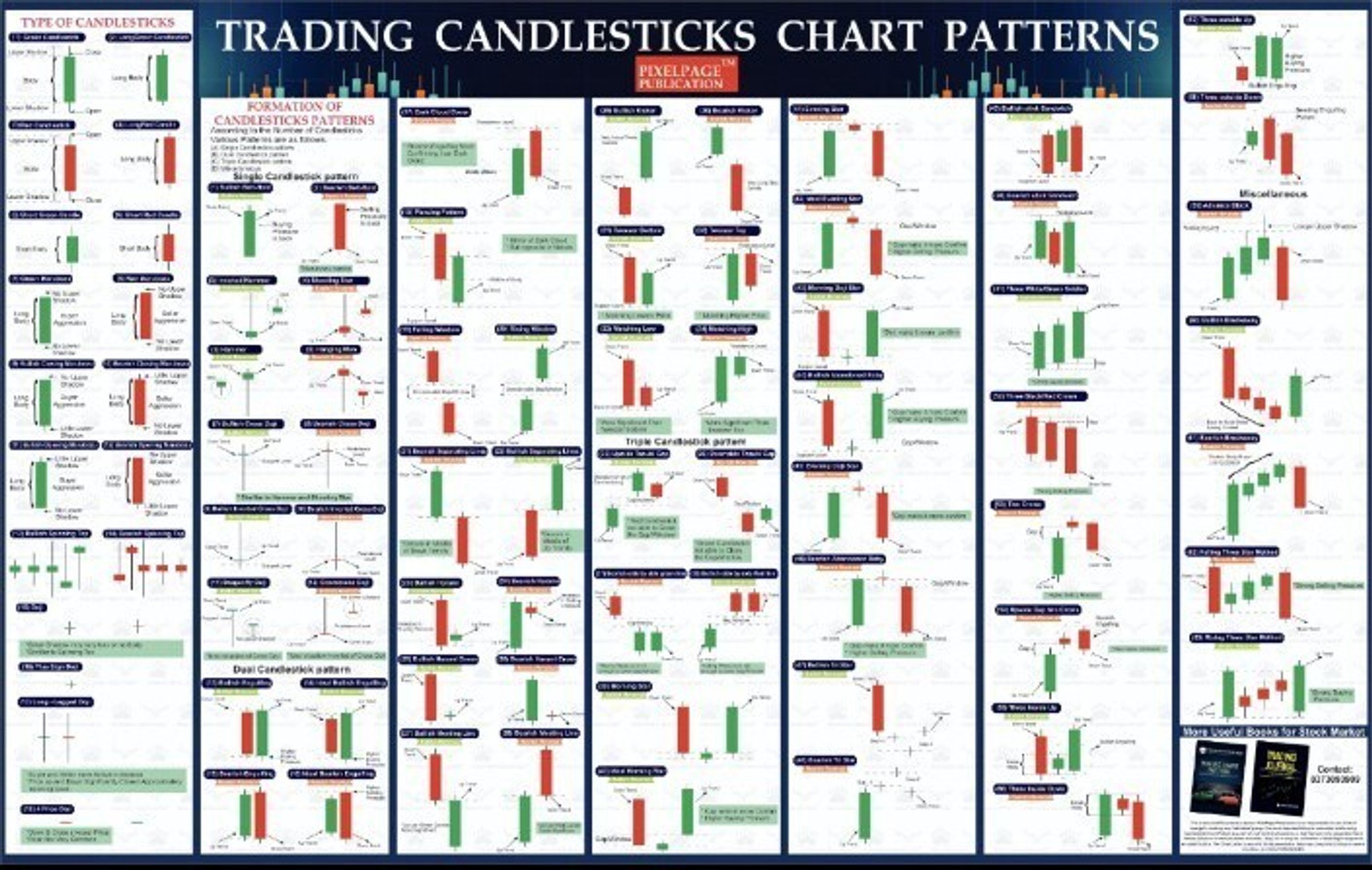 Image of Trading Candlesticks Chart Patters Wall Chart | Useful For Trading, Intraday Trading, Option Trading | Understand Price Action Easy To Use Glare Paper Print