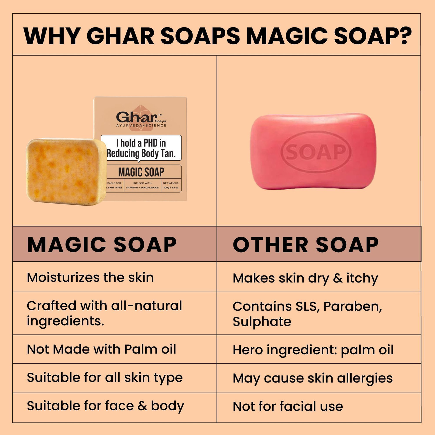 Image of Ghar Soaps Magic Soap Sandal Wood And Saffron for DeTan and Glowing Brightening Skin
