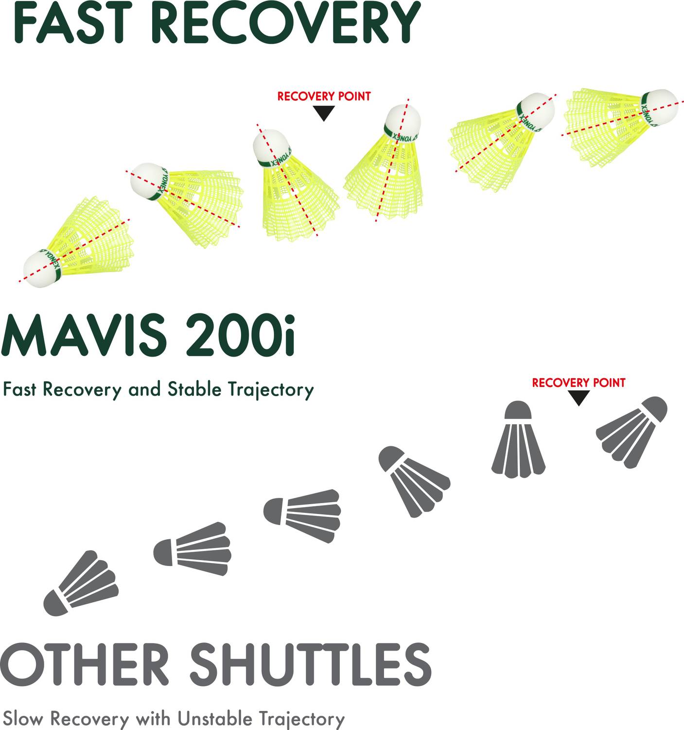 YONEX Mavis 200i Green Cap Nylon Shuttle - Yellow - Image 5
