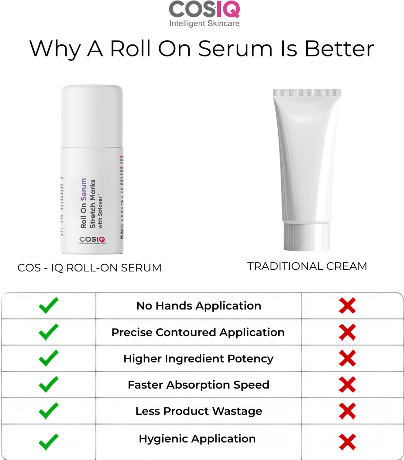 Image of Cos-IQ Stretch Marks Removal Roll-On Serum with Striover, Scar Removal, Uneven Skin Tone, All Skin Types