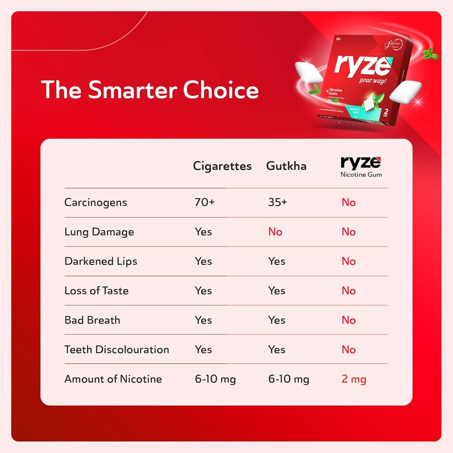 Image of Ryze NRT 2mg (Fruit Blast) Gums Single Pack - 9 Gum Blister Smoking Cessations