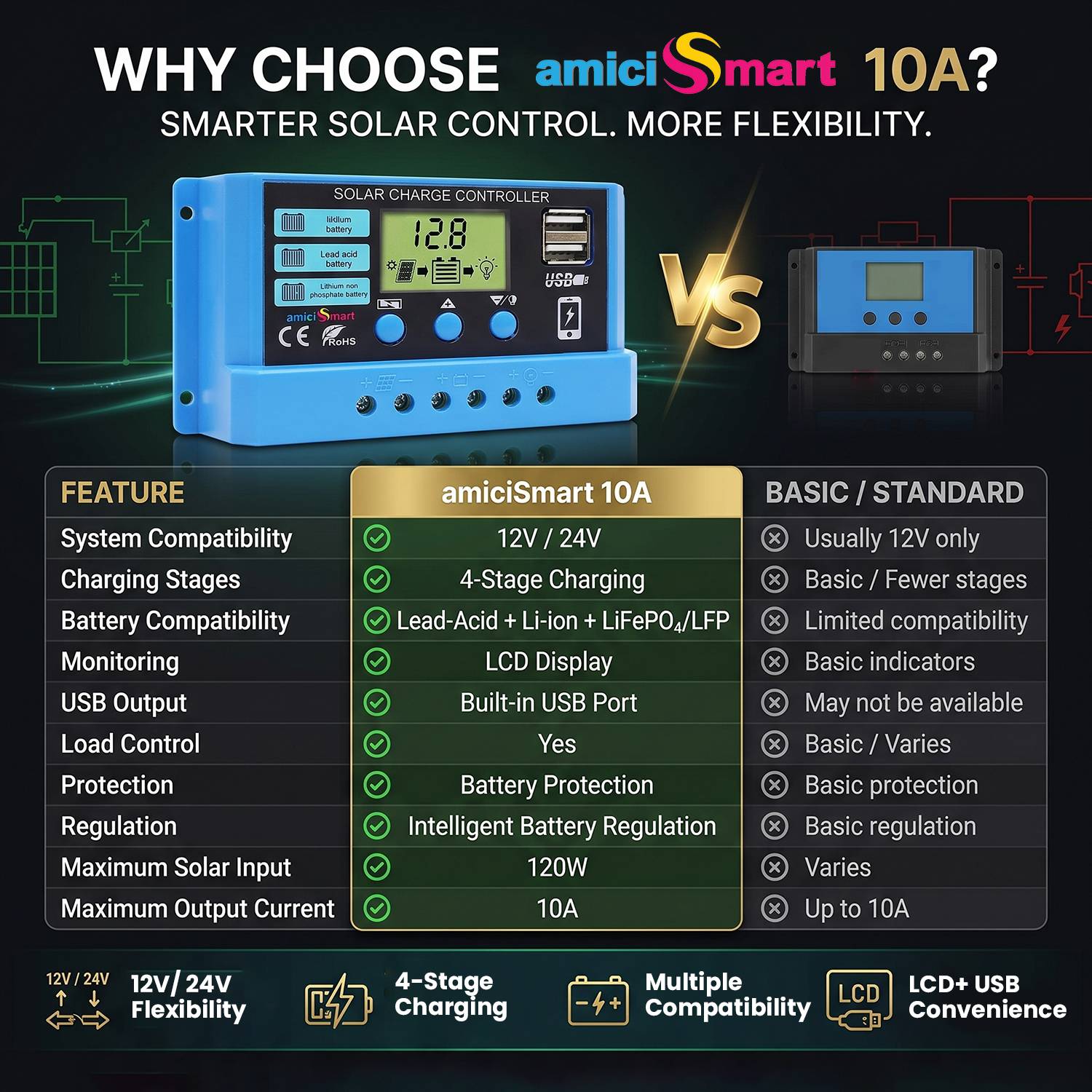 amiciSmart 10A Solar Charger Controller 12V/24V - Image 2