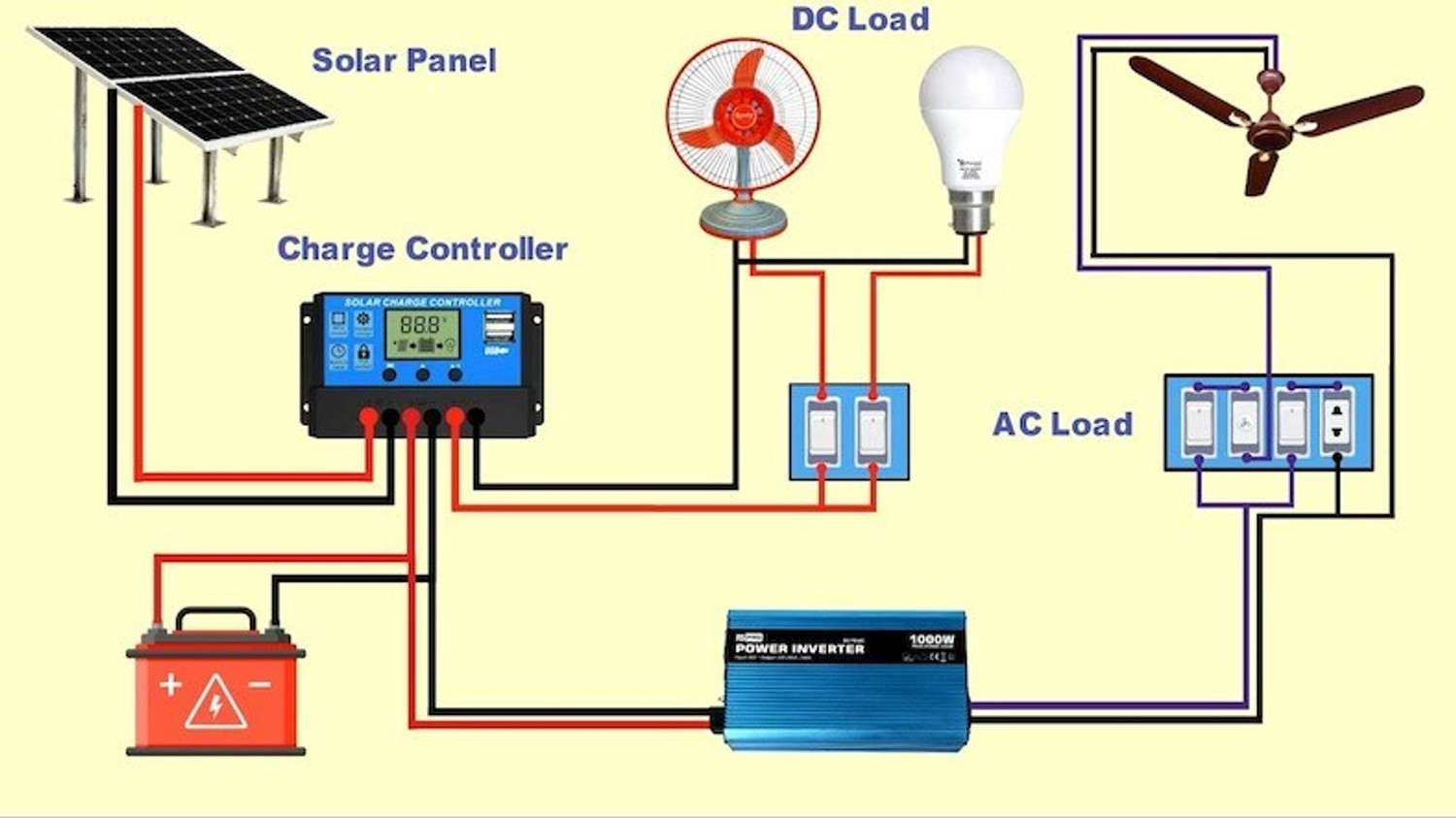 Image of AMITOM 20A, 12V /24V ABS Panel Charger Battery Regulator Dual USB LCD Display Pack of 1 PWM Solar Charge Controller