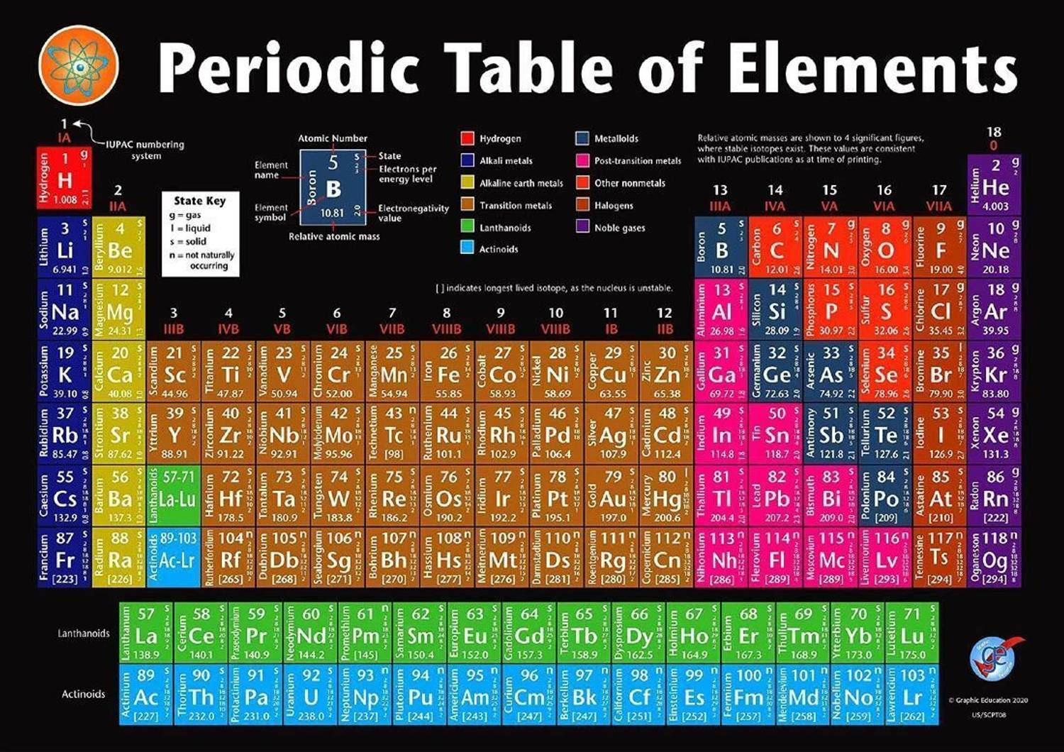 BikerZZZcluB 19 inch Periodic Table English Wall Chart for Study Room (12 inch X 18 inch) Self Adhesive Sticker