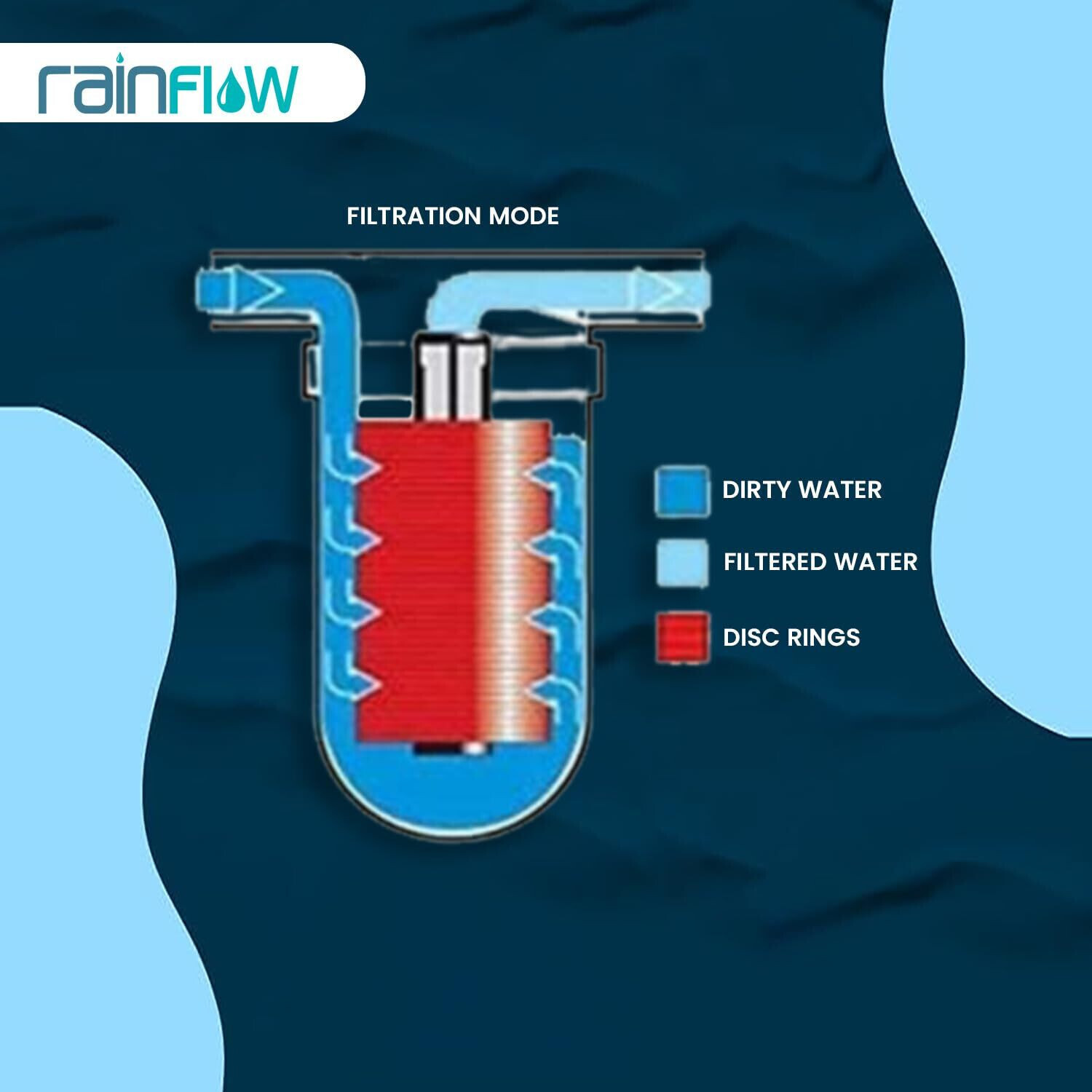 Image of Rainflow disc type tank filter-1 inch Tap Mount Water Filter