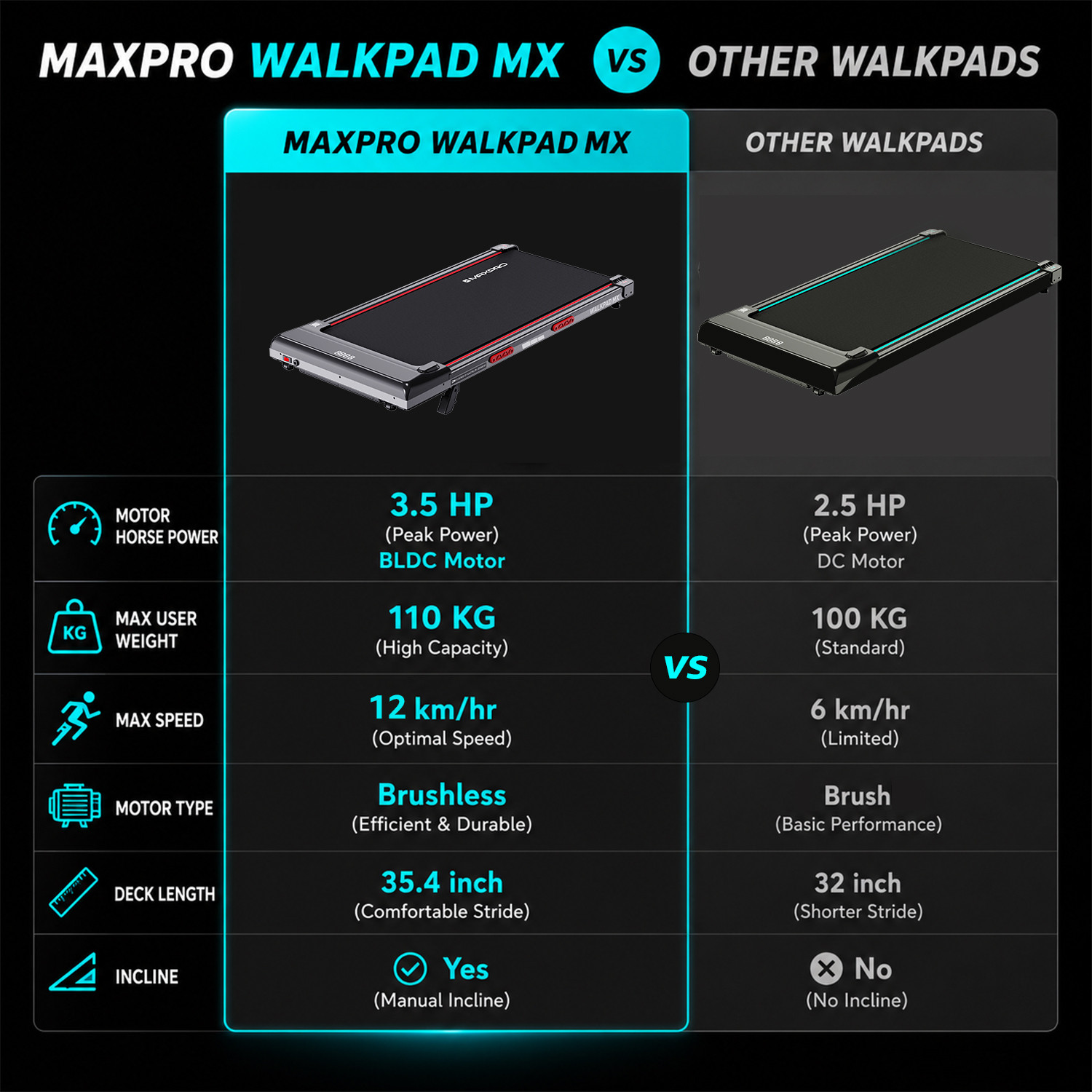 Image of Maxpro WALKPAD 3.5HP BLDC Motor, 12 Km /Hr Speed, 110kg Max.User Weight, LED Display Treadmill (Max Weight:110 kg)