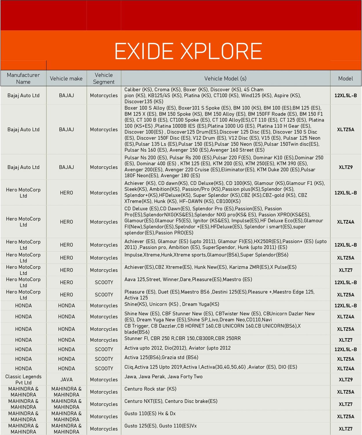 Image of EXIDE XPLORE - XLTZ5A 5 Ah Battery for Bike