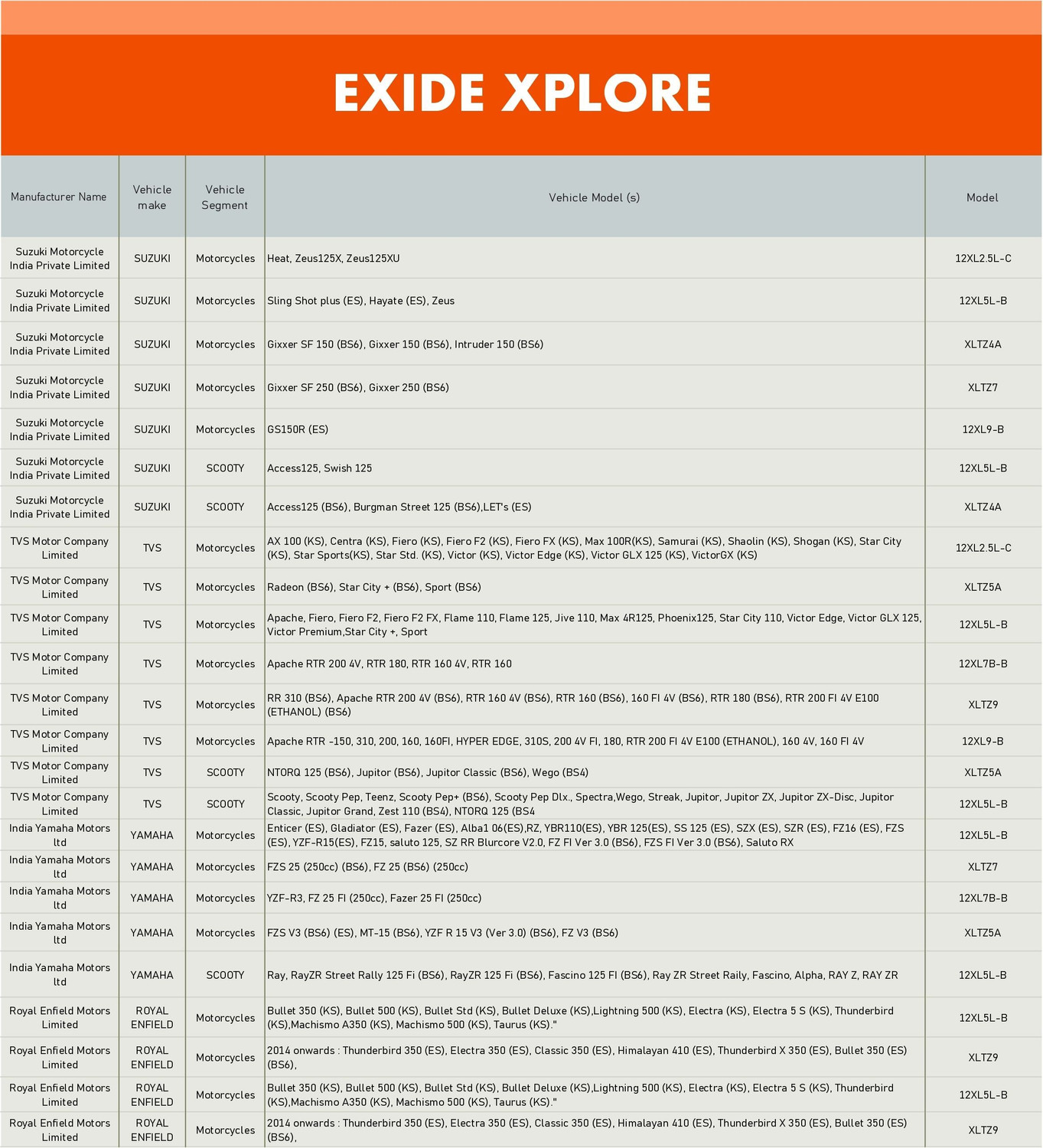 Image of EXIDE XPLORE - XLTZ5A 5 Ah Battery for Bike