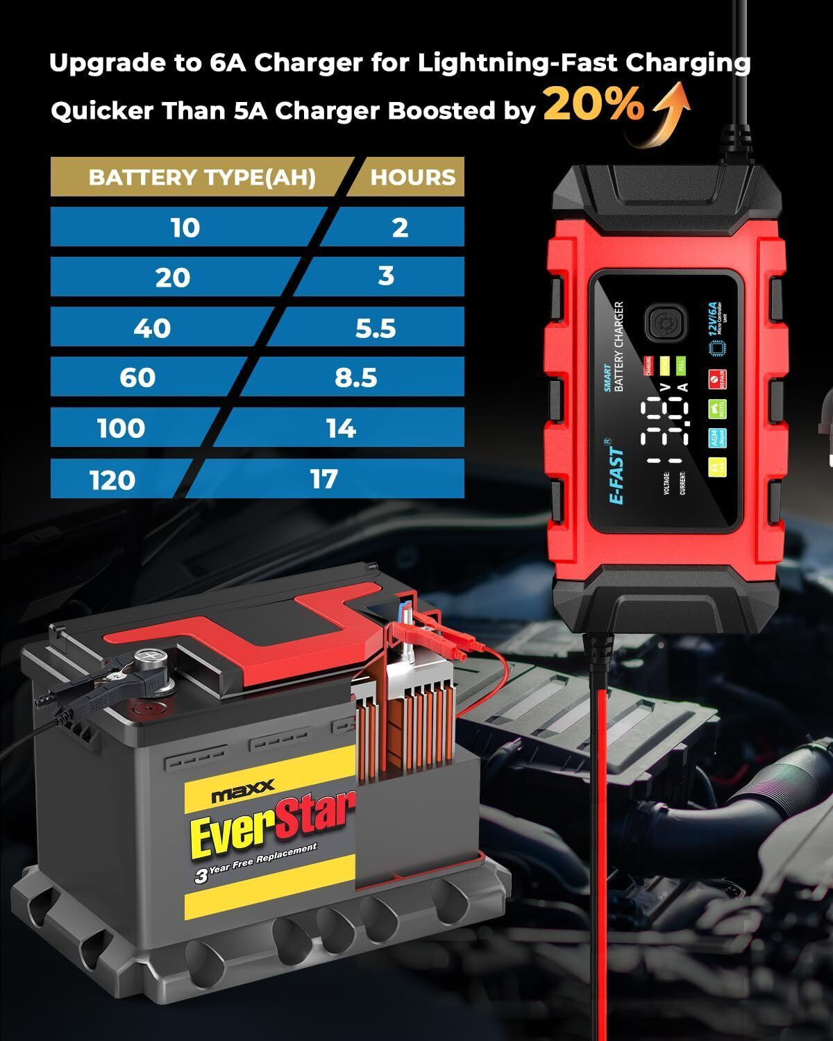 Image of REHTRAD Fully Auto Car Battery Charger, Car Battery Charger Original for Most Battery Vehicle Tool Kit