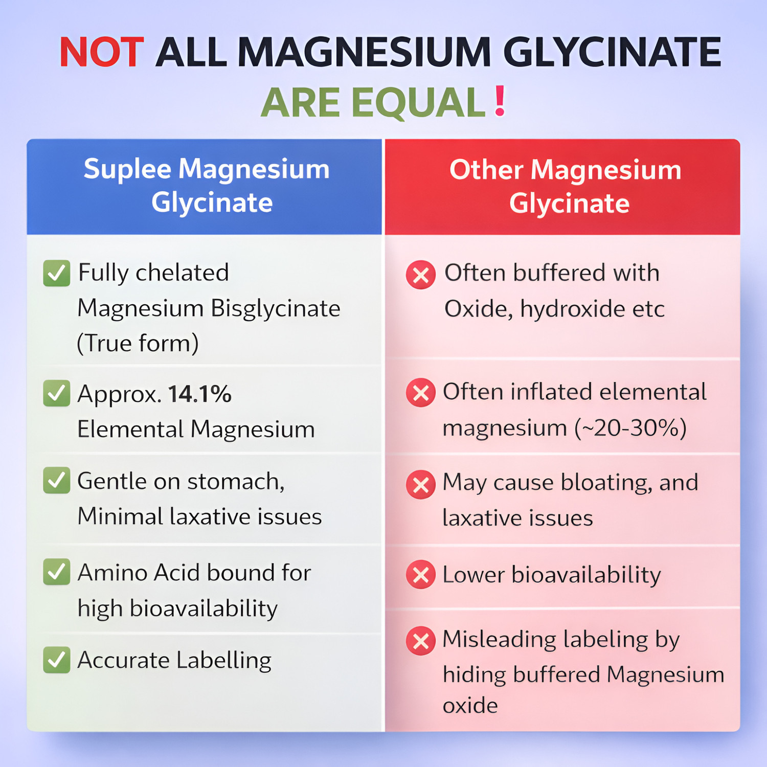 Image of Suplee Magnesium Glycinate | Non-Buffuled, No Oxide | 14.1% Elemental Mg
