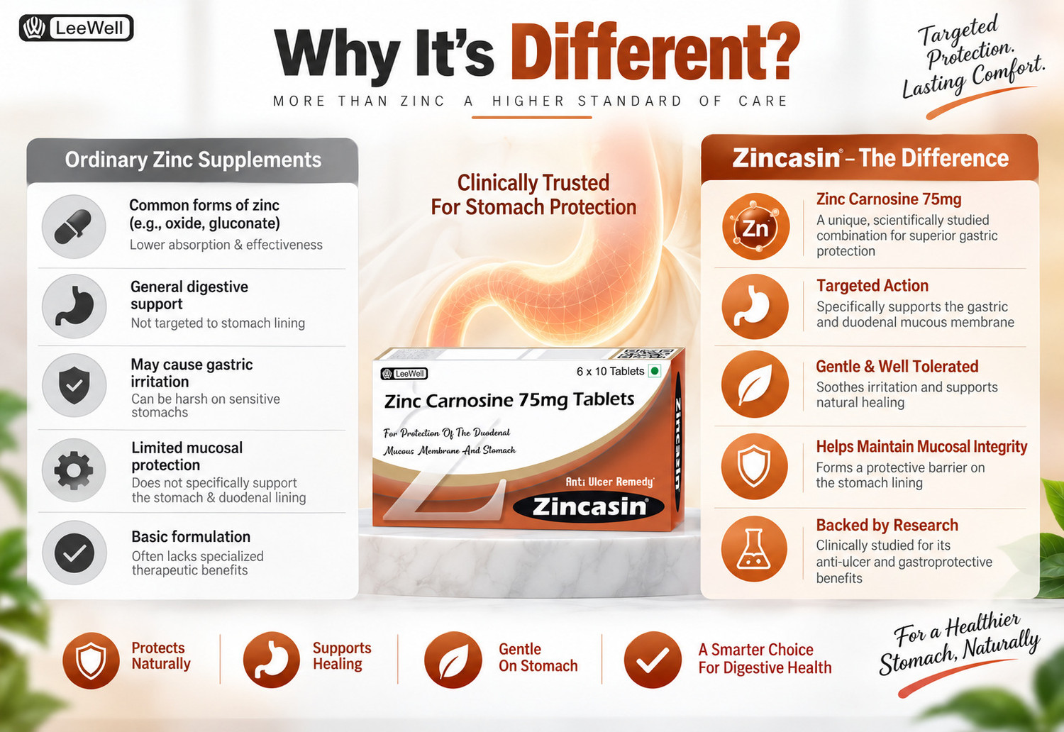 Image of zincasin Zinc L carnosine 75mg | Leaky gut | Stomach Ulcer, Gut Lining health supplements