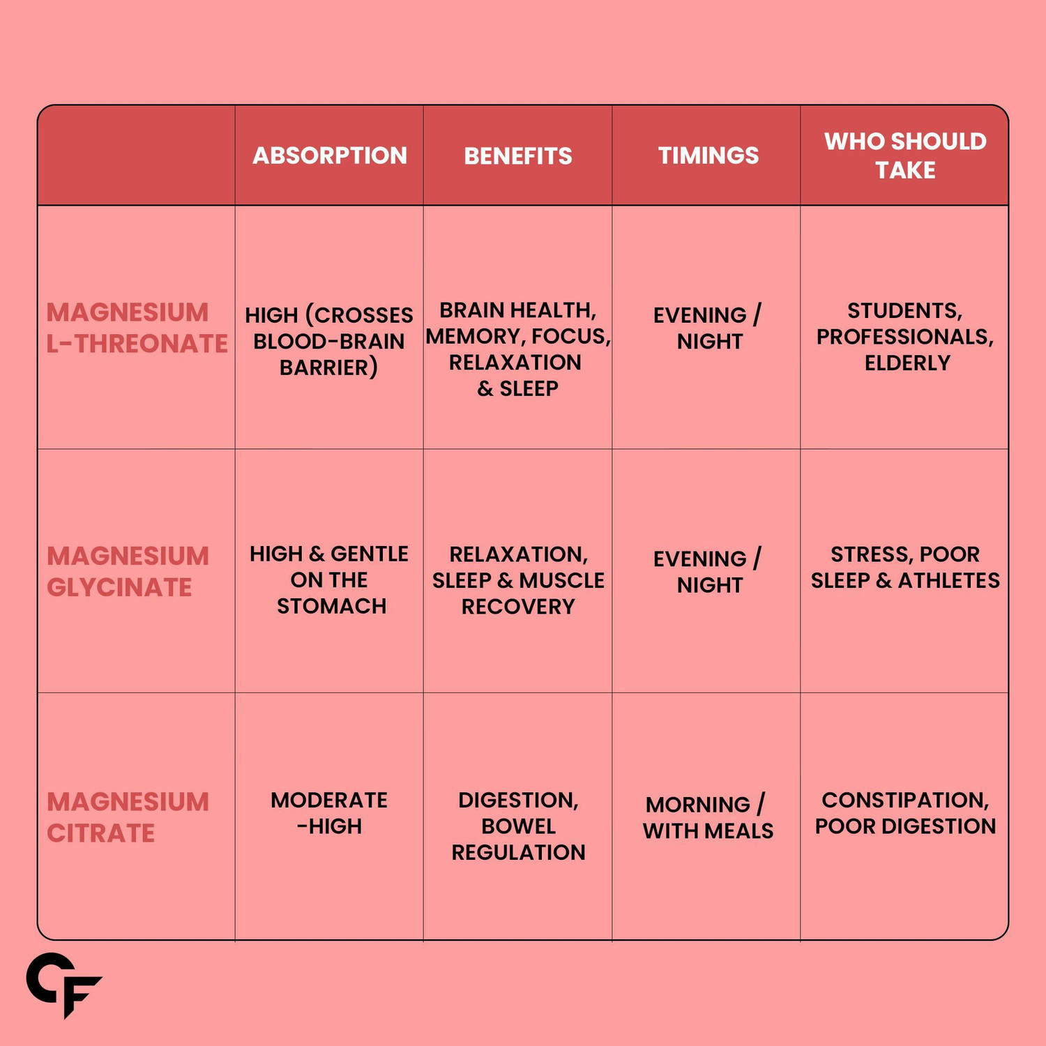 Image of CARBAMIDE FORTE Magnesium L Threonate 2000mg Supplement Tablets for Brain Health,Memory & Focus