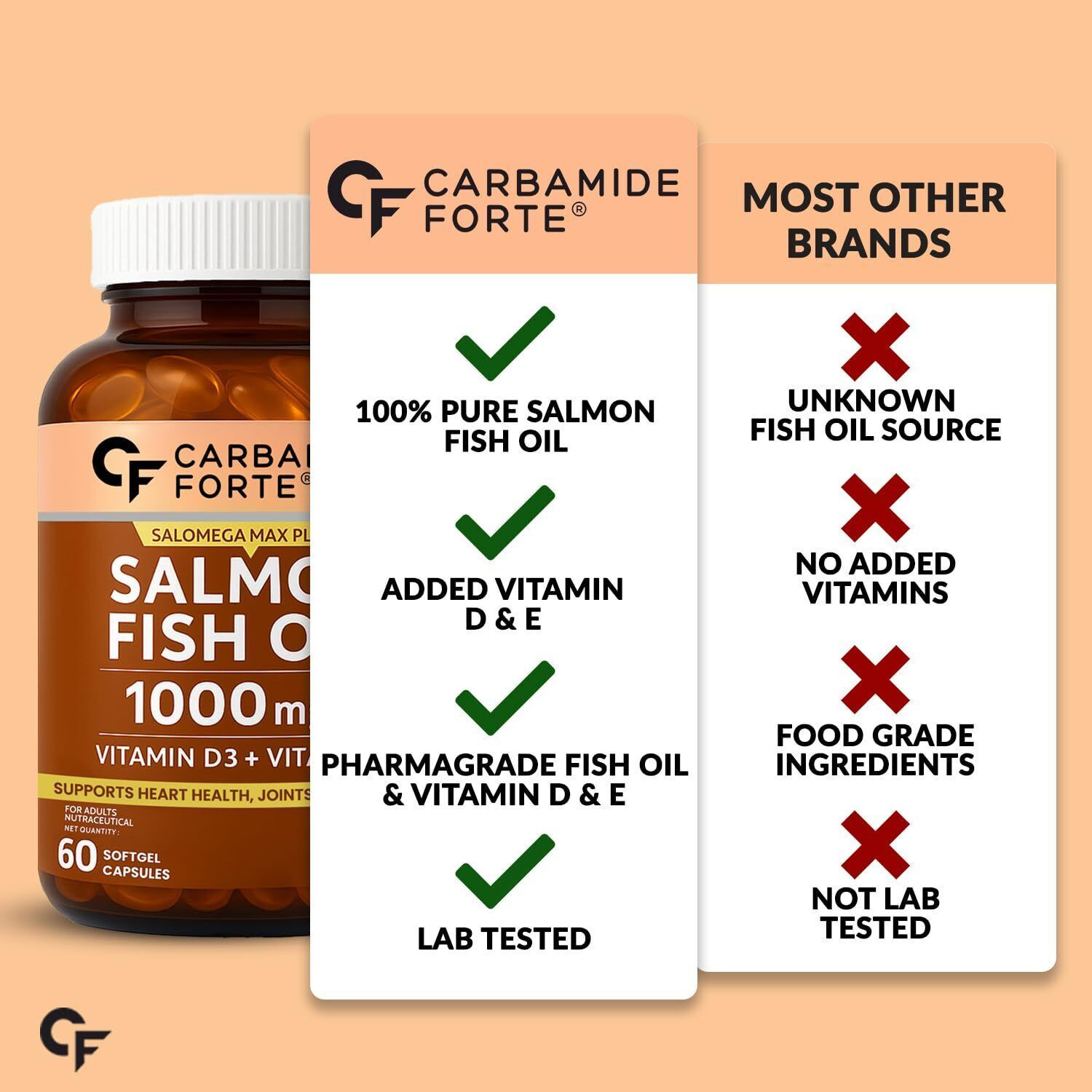 Image of CARBAMIDE FORTE Salmon Fish Oil Omega 3 Capsules 1000mg With Vitamin D3 + E For Heart Health