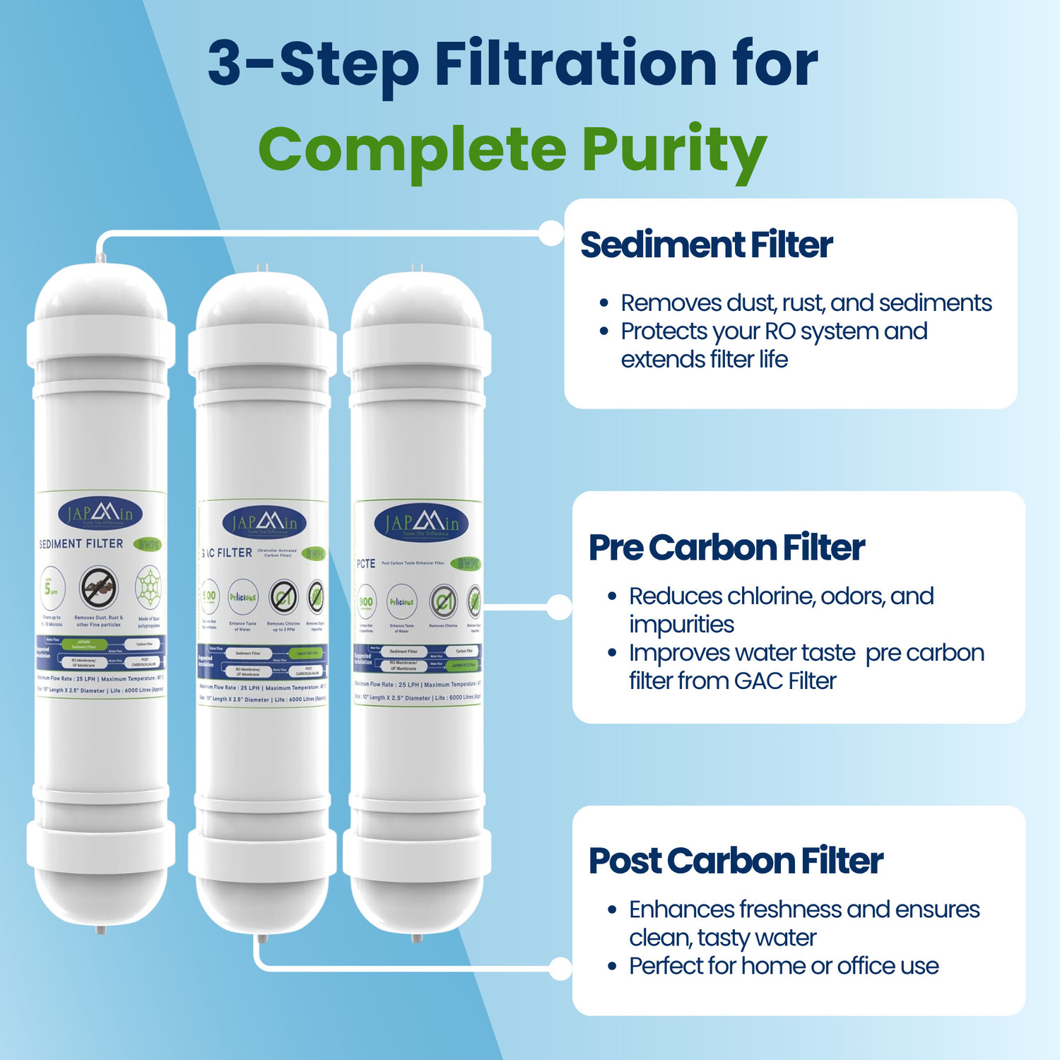 Image of Japmin RO Filter Kit - Sediment, Pre Carbon & Post Carbon Filter for Water Purifier Media Filter Cartridge