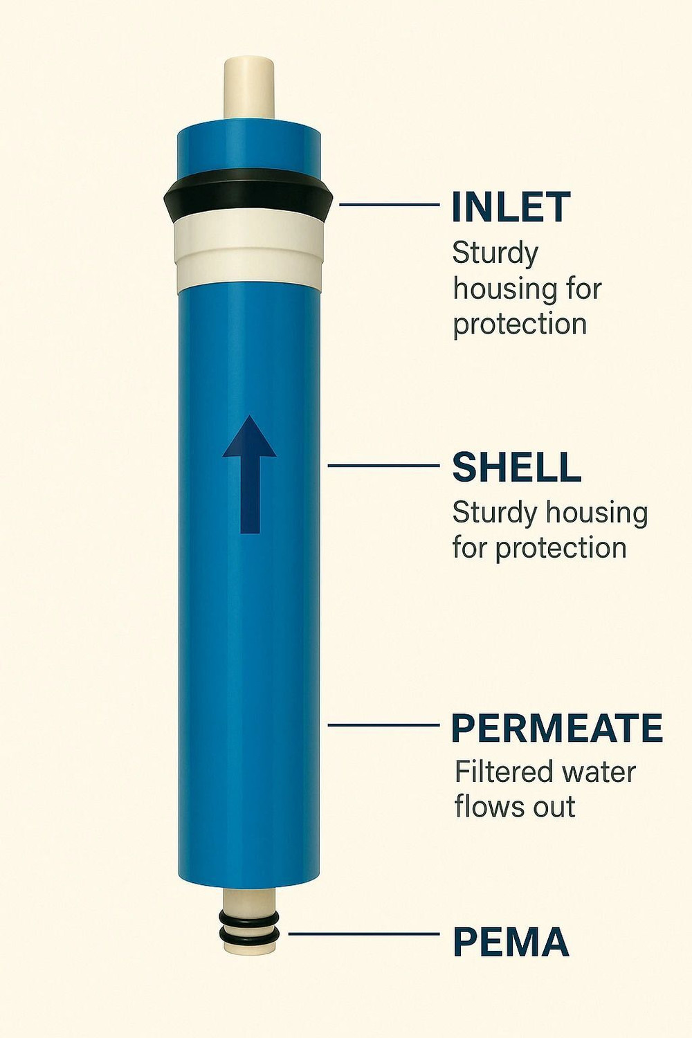 Image of TSP AQUA High 3000 TDS Membrane Spare for All Type of RO Water Purifier (100 GPD) Solid Filter Cartridge (0.005, Pack of 1)