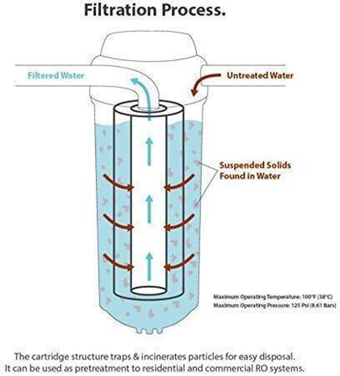 Image of CARE N MADE 20 Inch Spun Filter (PP Spun) Cartridge Compatible for 20 Inch Pre-Filter Solid Filter Cartridge