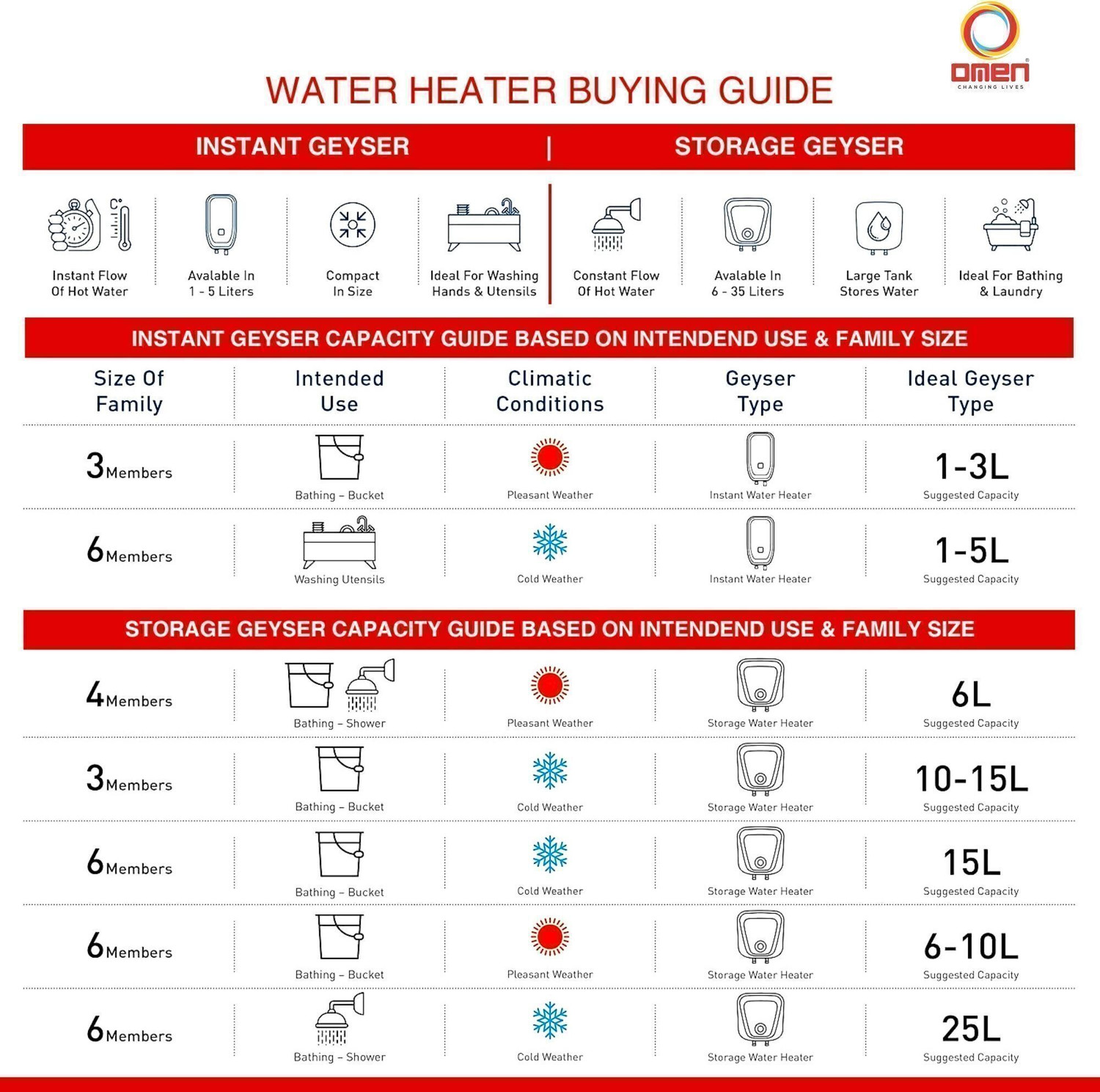 Image of OMEN Splash 3 L Instant Water Geyser
