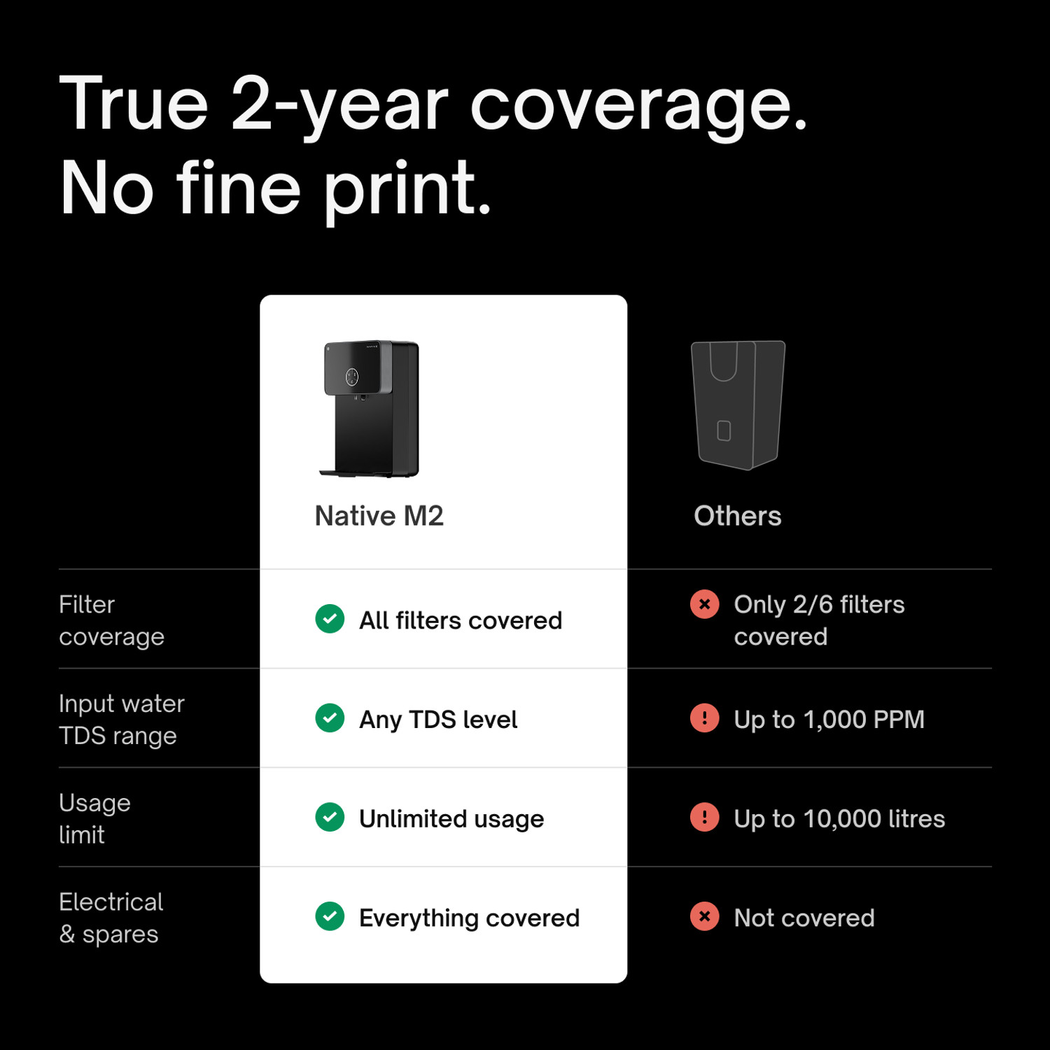 Image of NATIVE By Urban Company M2 | Needs no service for 2 years | 10-stage Purifier 8 L RO + UV + Alkaline + Minerals Water Purifier Smart IoT Features