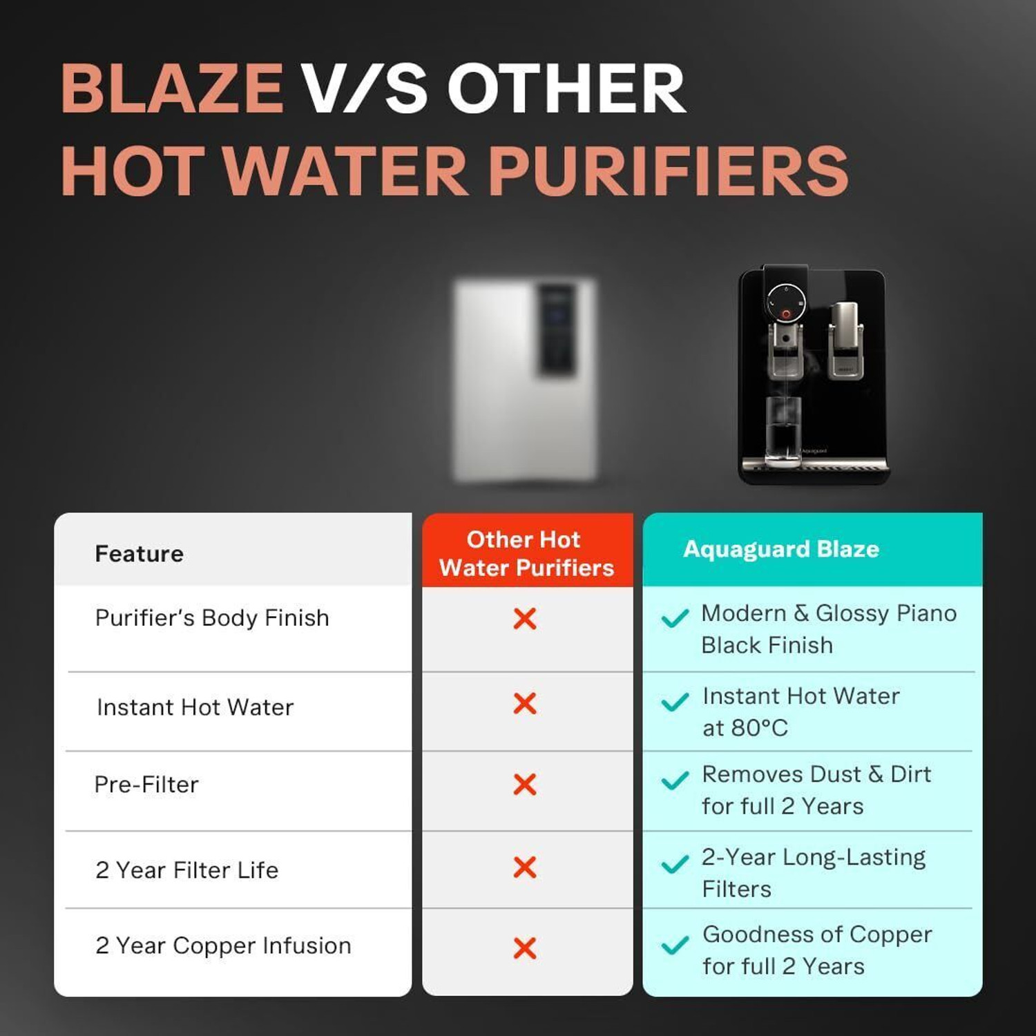 Image of Aquaguard Aspire Blaze RO+UV+SS 2X 5.6 L RO + UV Water Purifier