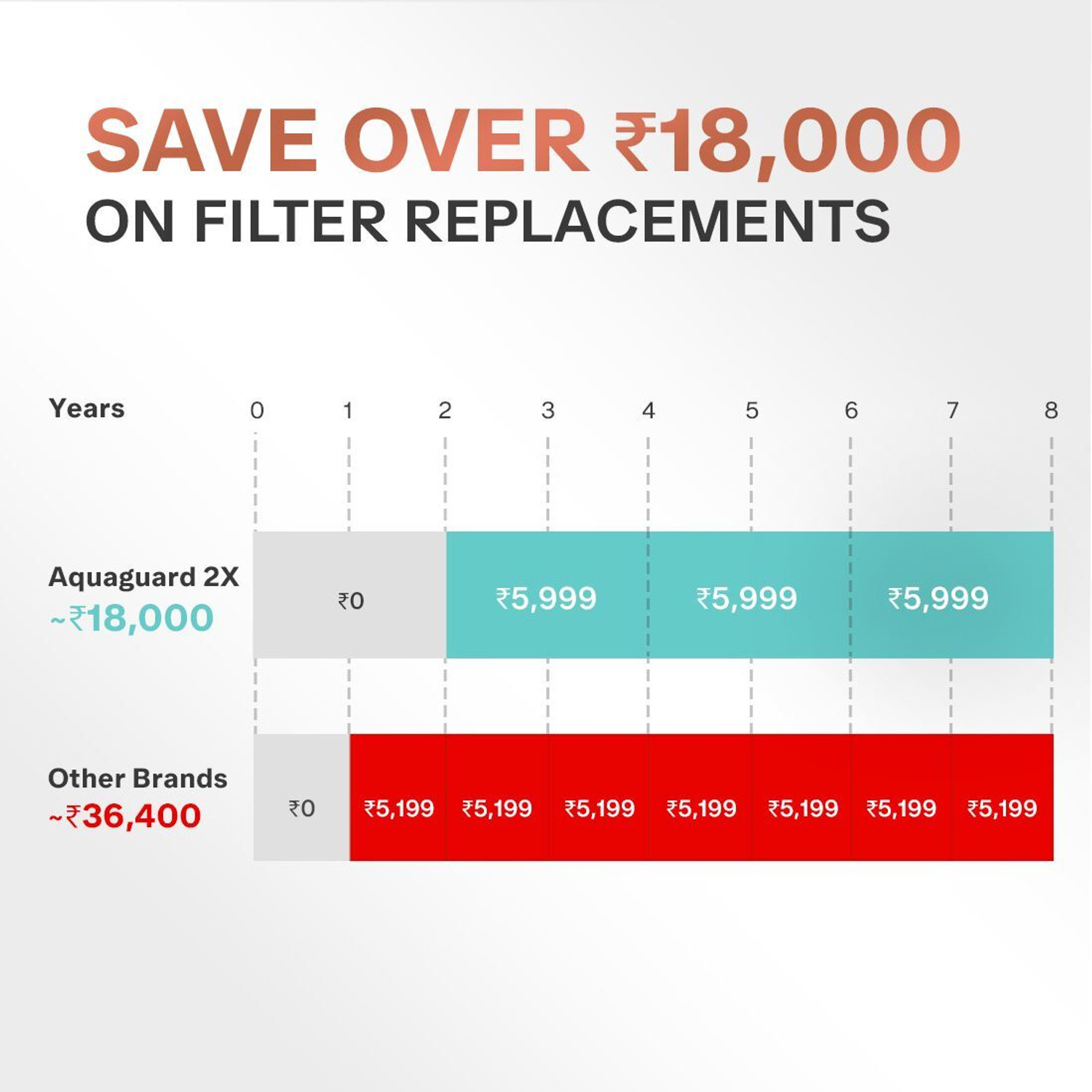 Image of Aquaguard Enrich Nexen RO+UV 2X 6 L RO + UV + Copper Water Purifier | Active Copper Water Purifier | 2 Year Filter Life with Comprehensive Warranty | With Mega Sediment Filter | Save over 18,000 on Filters | With Removable Drip-Tray