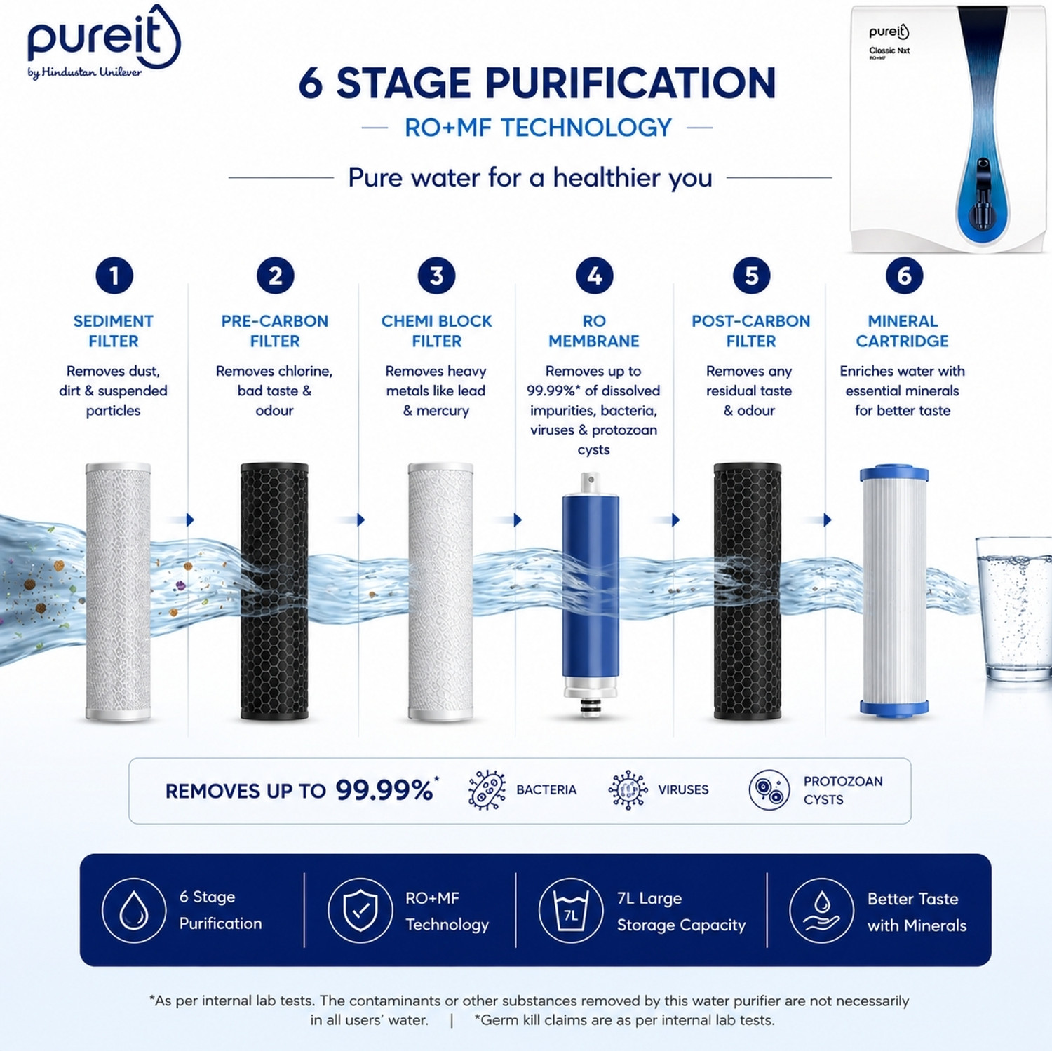 Image of Pureit Classic NXT RO+MF 7 L RO + Minerals Water Purifier