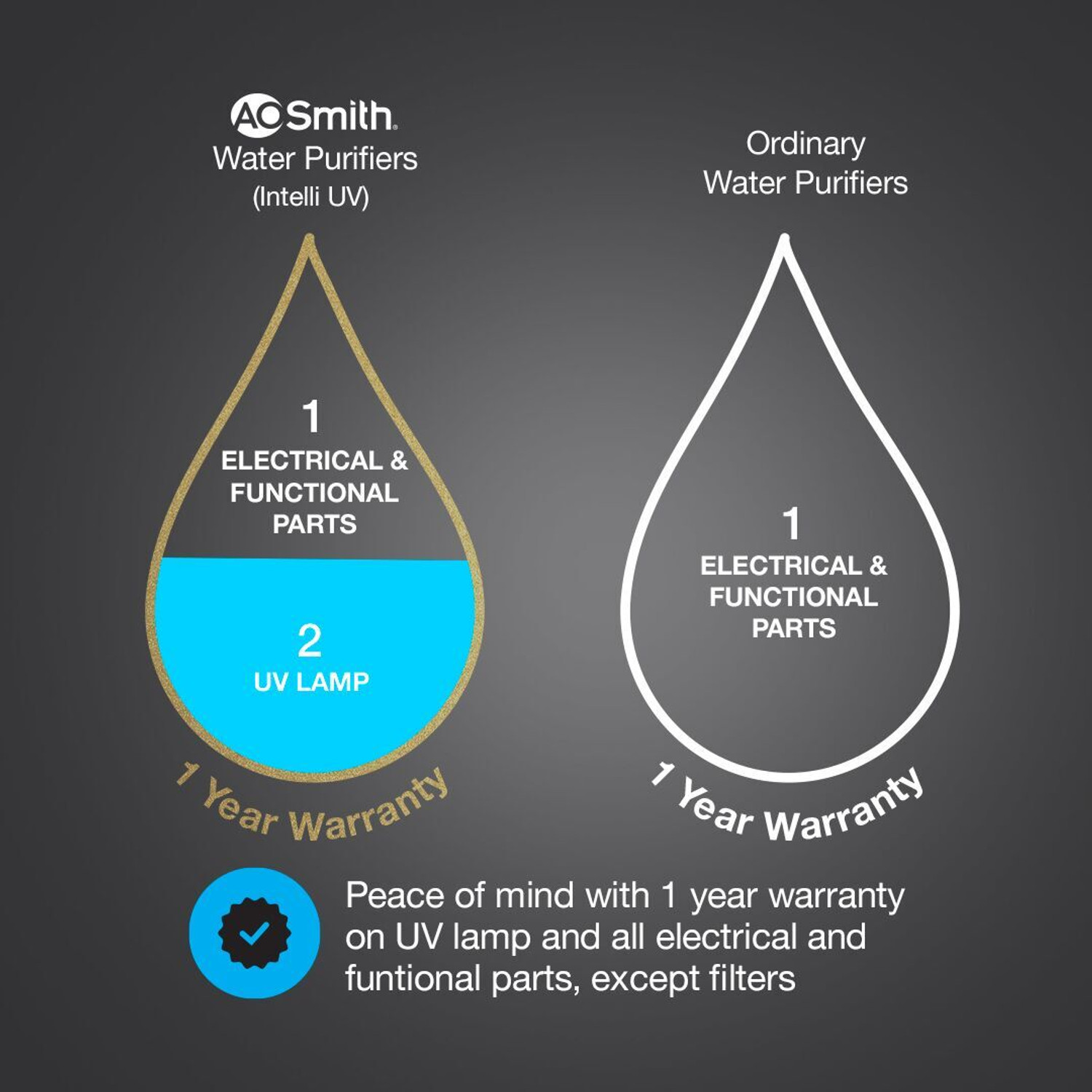 Image of AO Smith INTELLI- UV Water Purifier